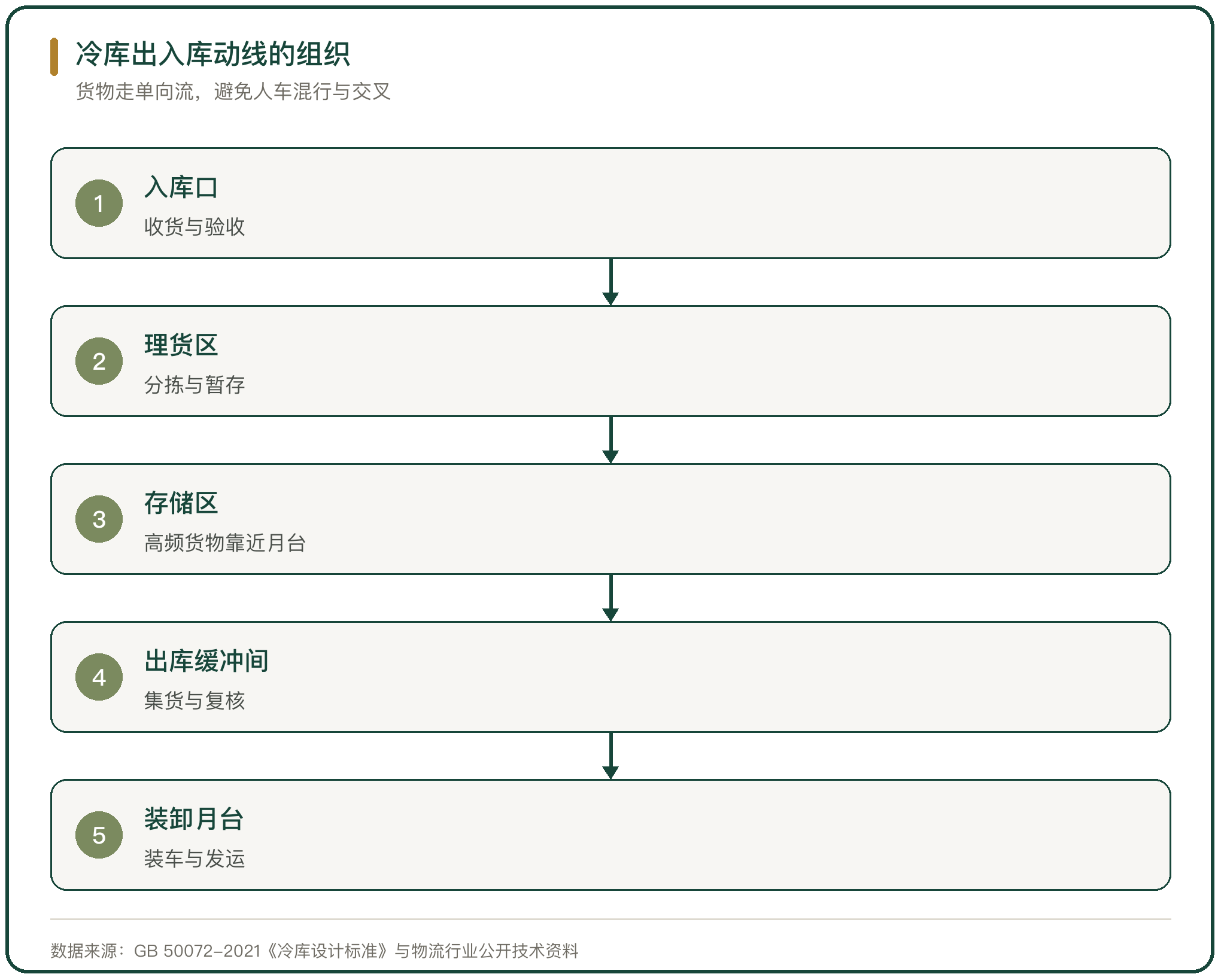 冷库出入库动线的组织