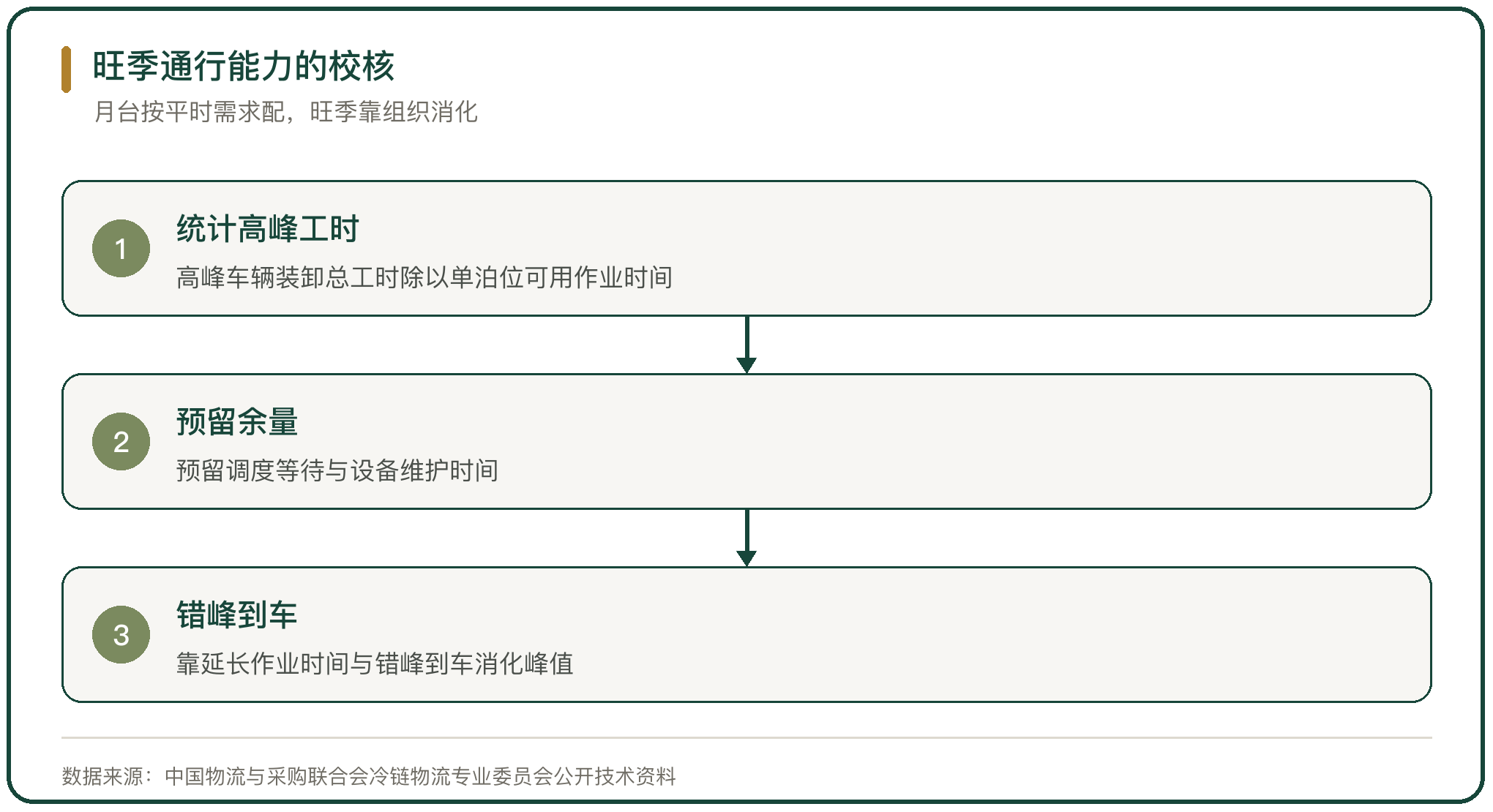 旺季通行能力的校核