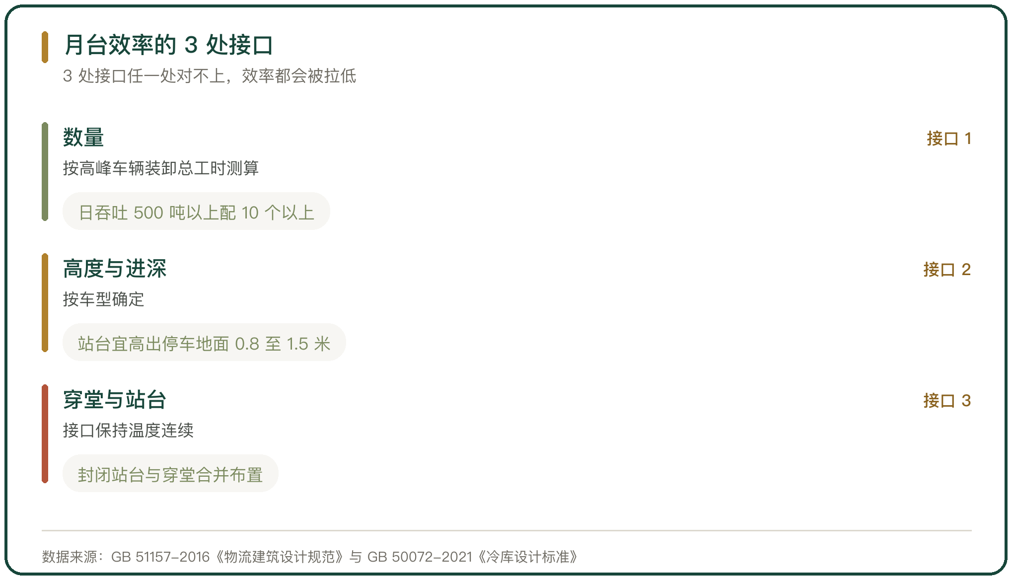 月台效率的 3 处接口