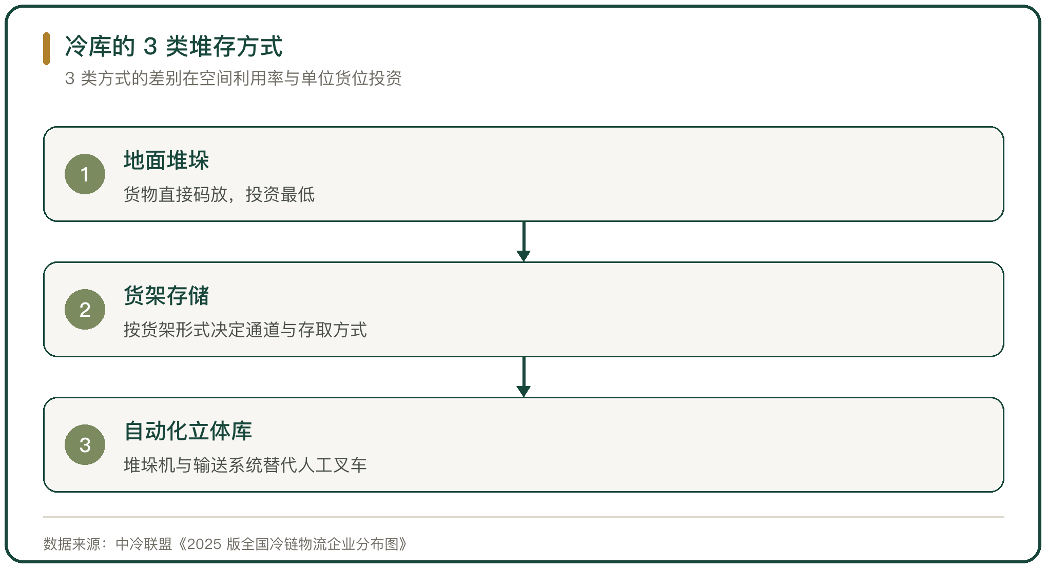 冷库的 3 类堆存方式