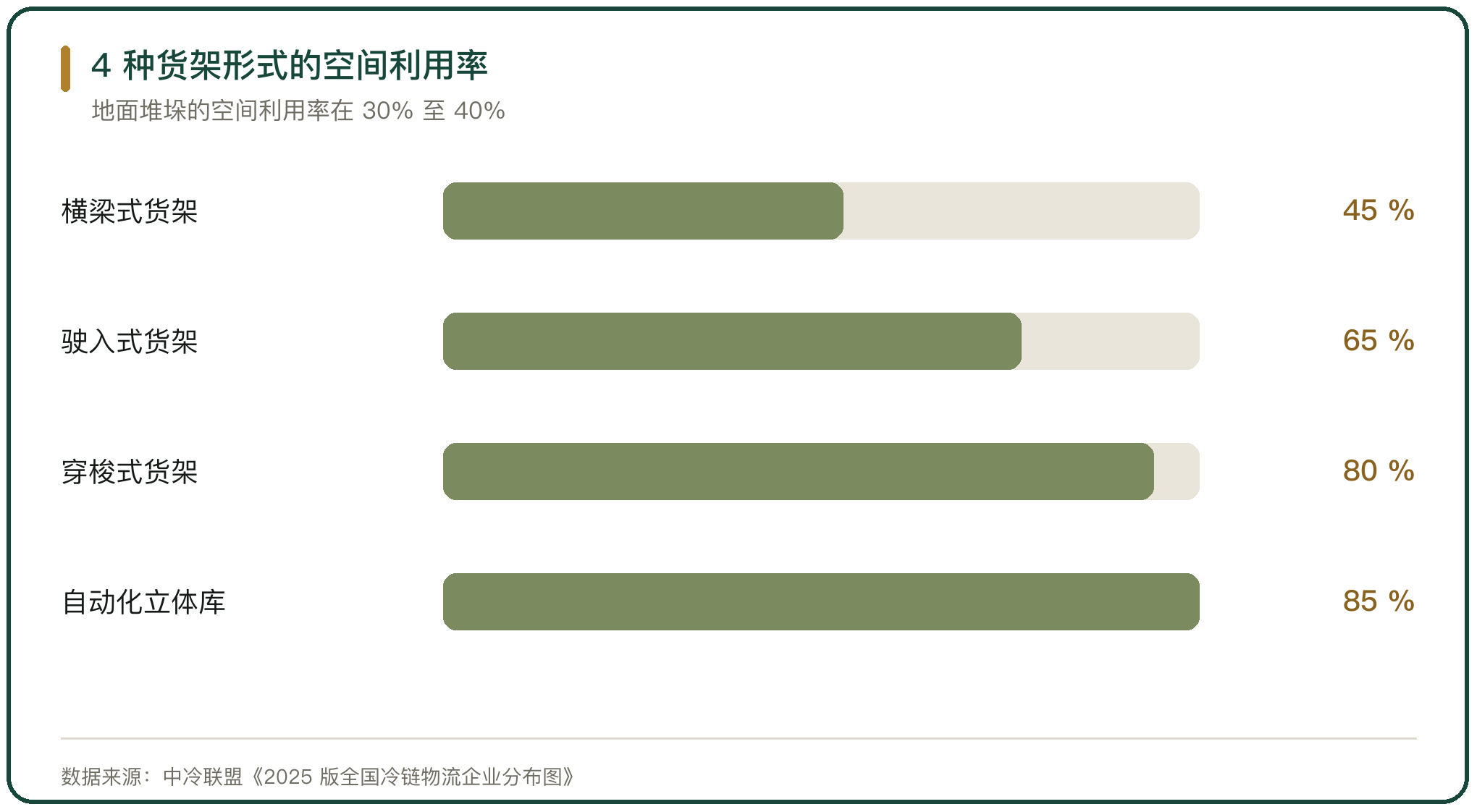 4 种货架形式的空间利用率