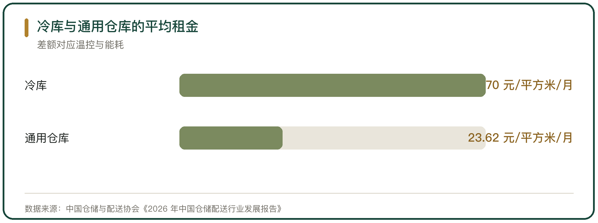 冷库与通用仓库的平均租金