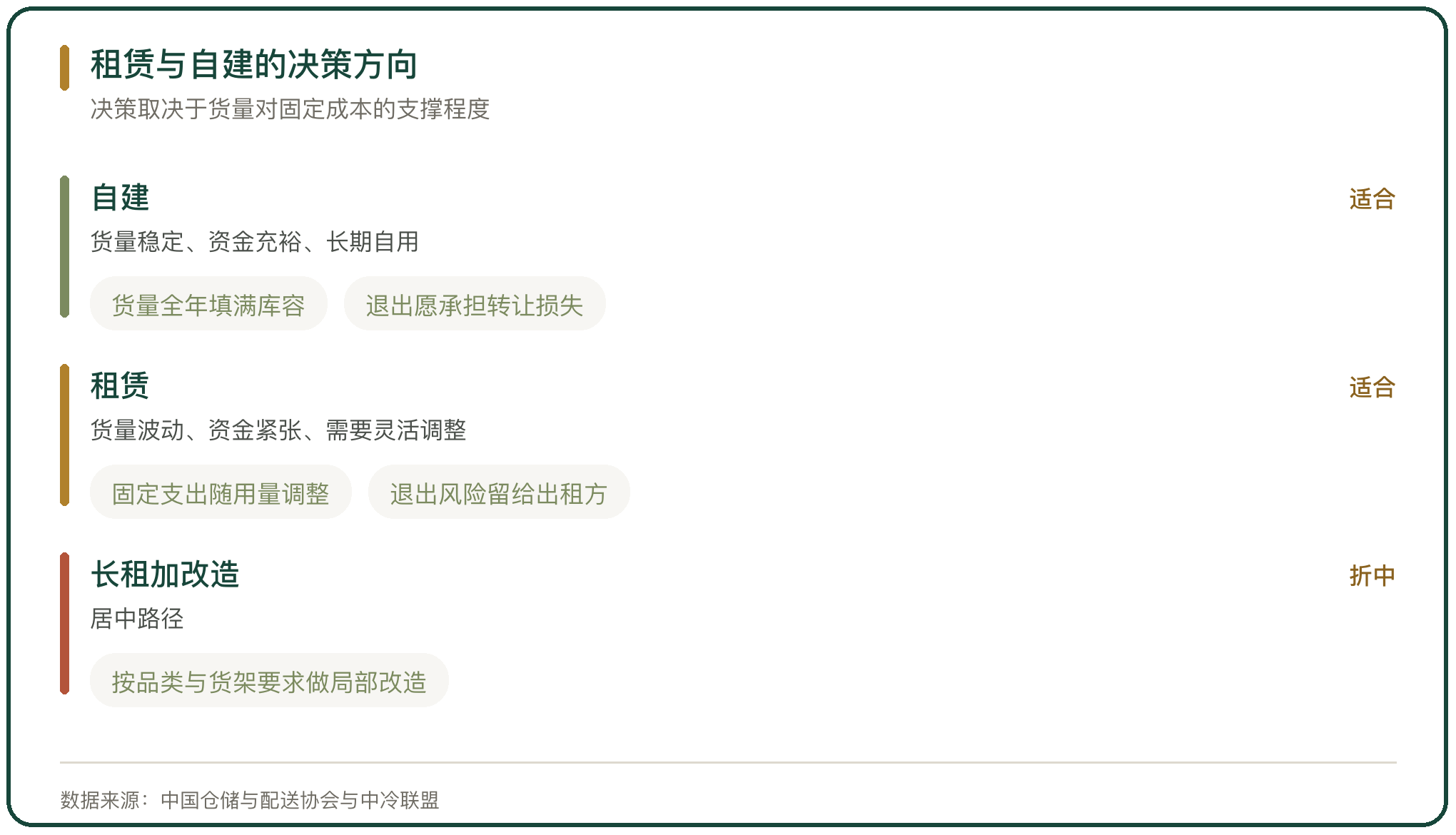 租赁与自建的决策方向