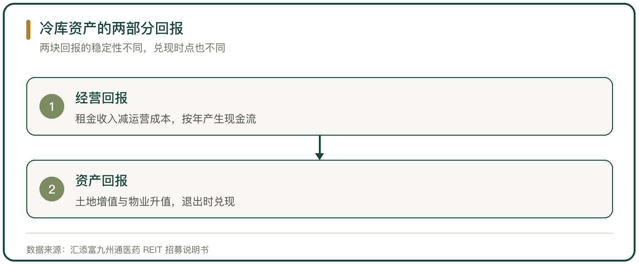 冷库资产的两部分回报