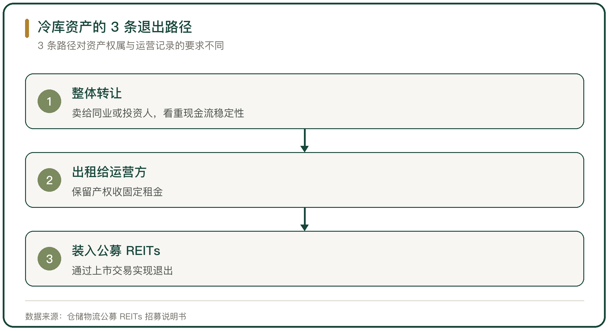 冷库资产的 3 条退出路径
