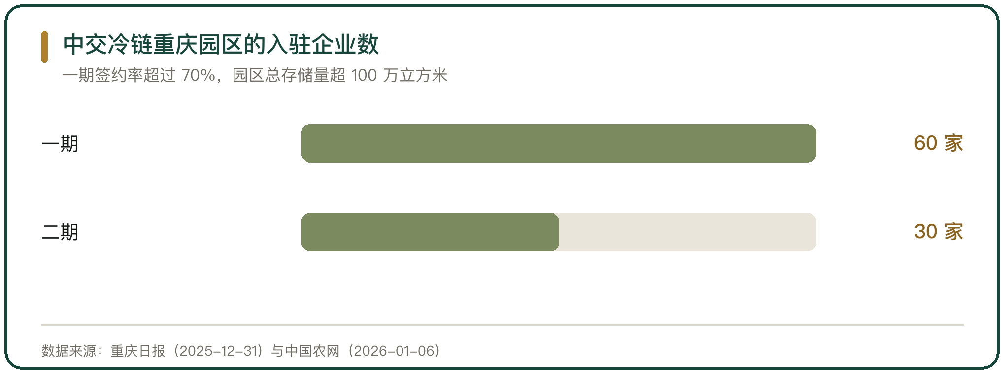 中交冷链重庆园区的入驻企业数