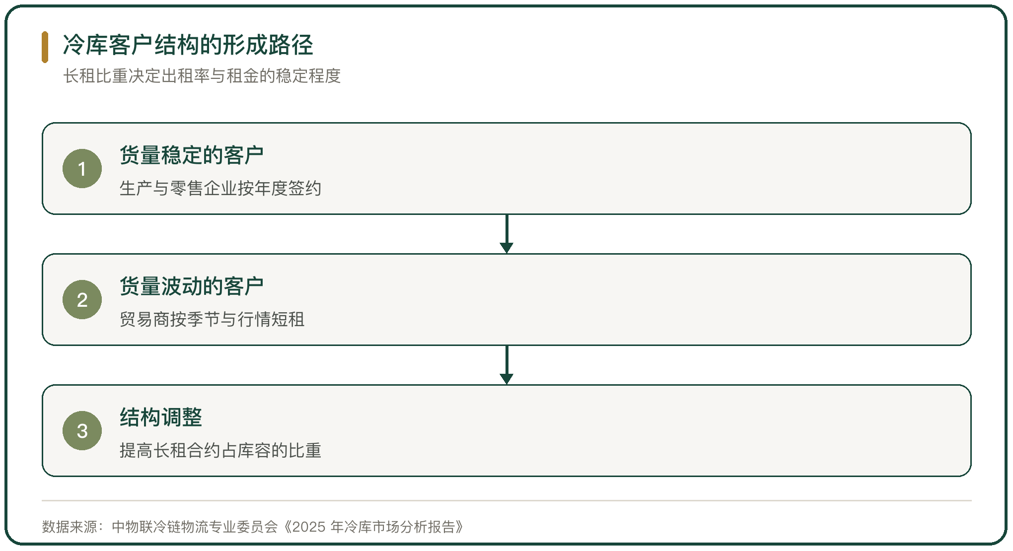 冷库客户结构的形成路径