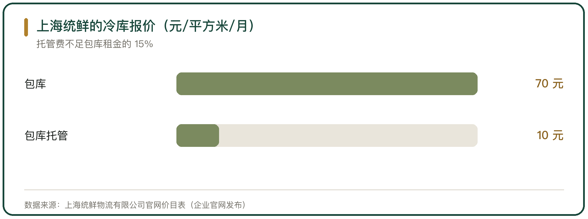 上海统鲜的冷库报价（元/平方米/月）
