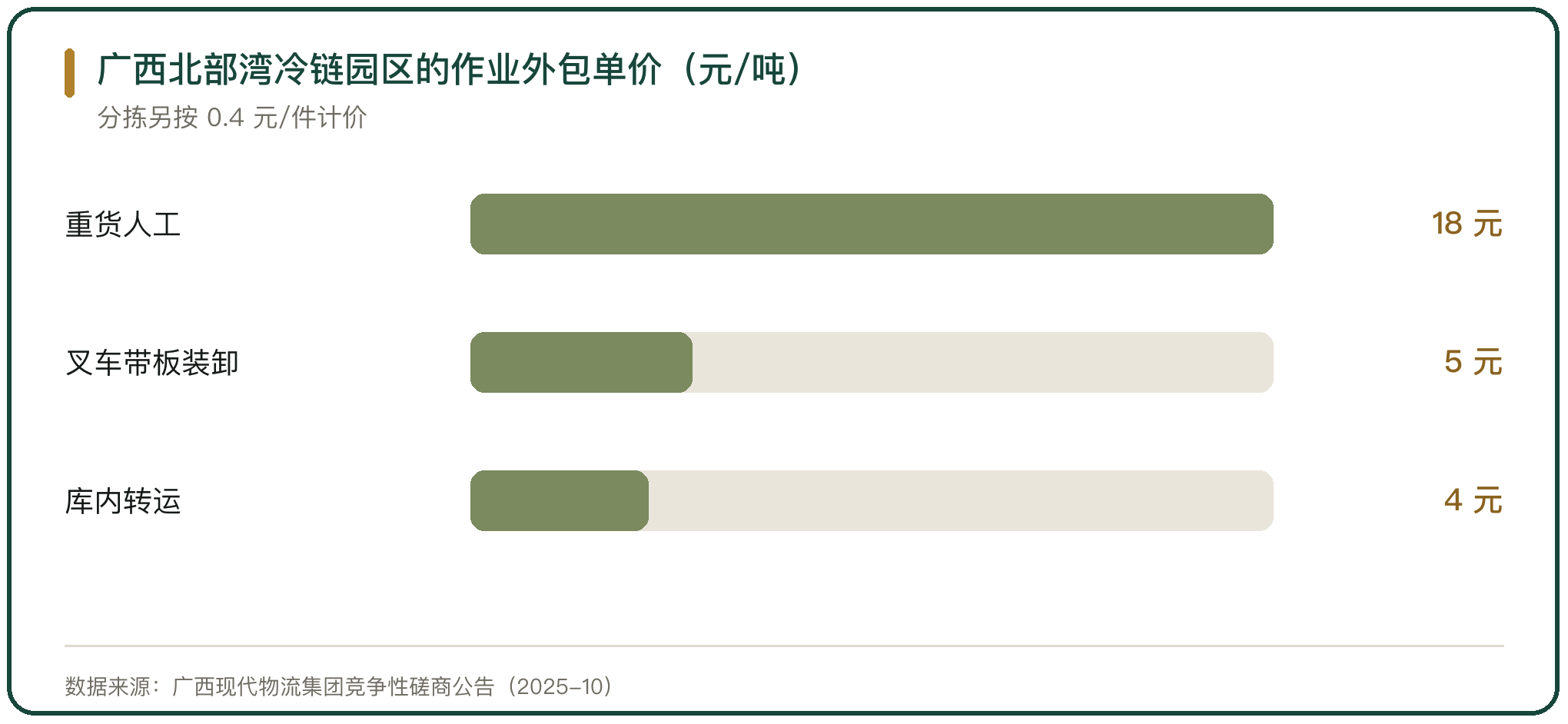 广西北部湾冷链园区的作业外包单价（元/吨）