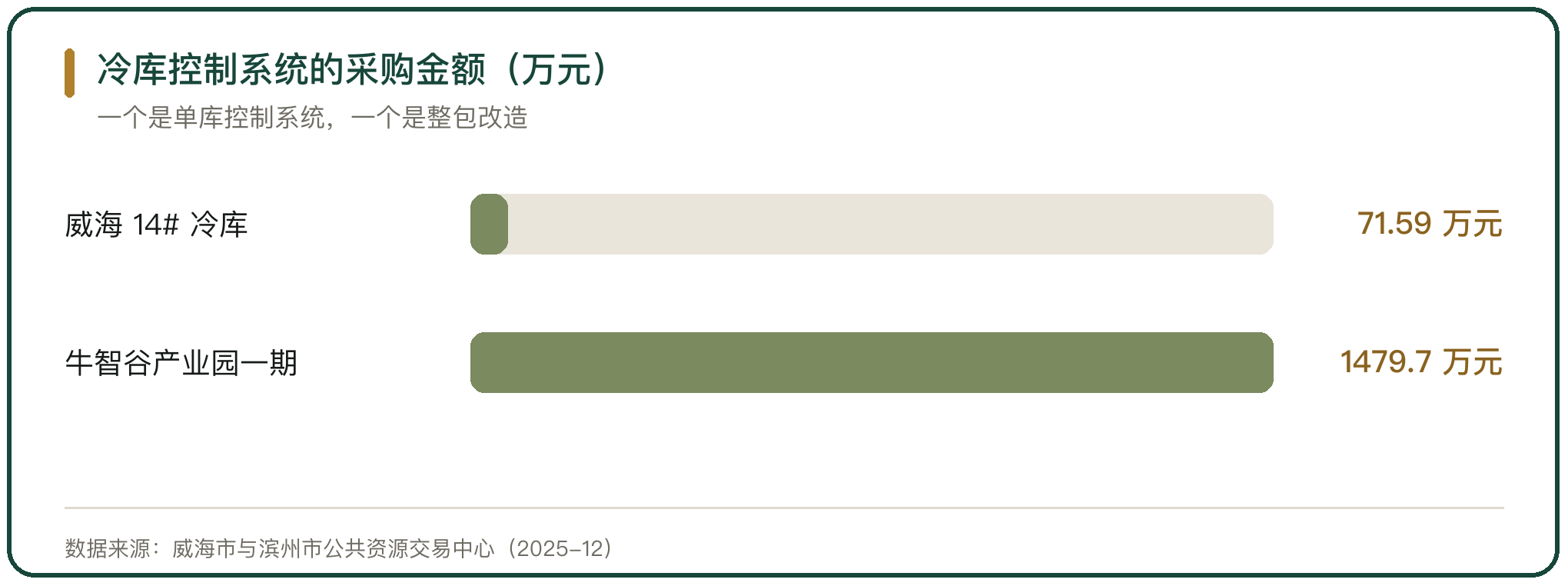 冷库控制系统的采购金额（万元）