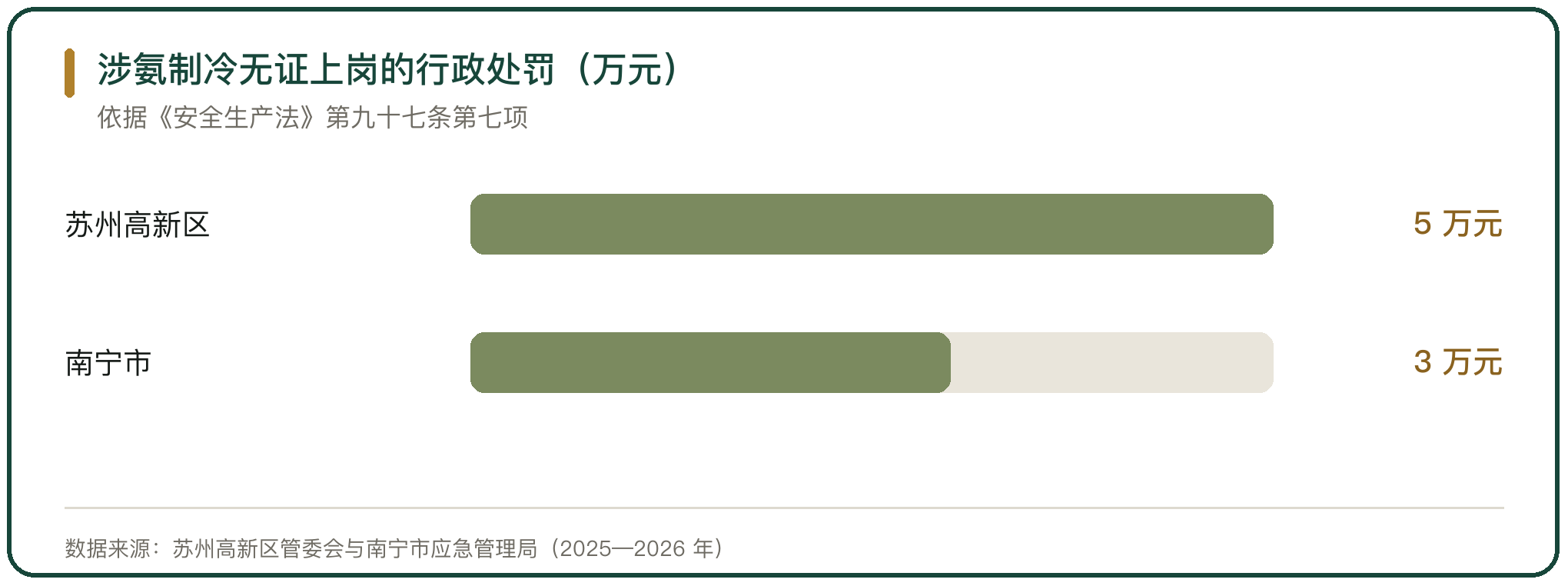 涉氨制冷无证上岗的行政处罚（万元）