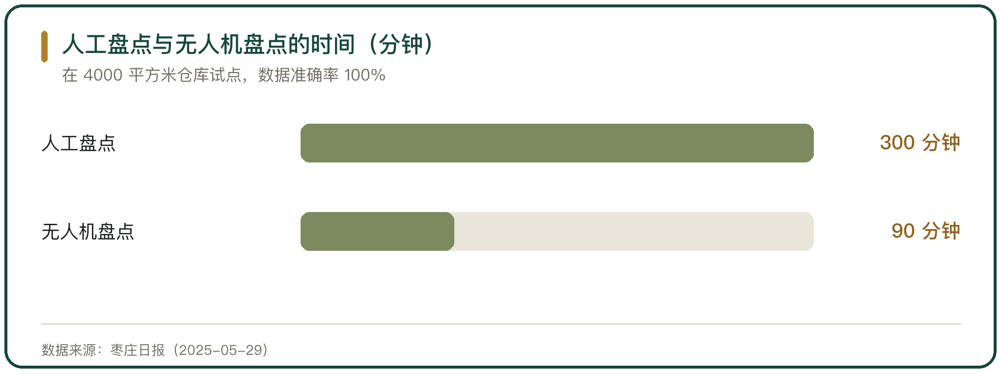人工盘点与无人机盘点的时间（分钟）