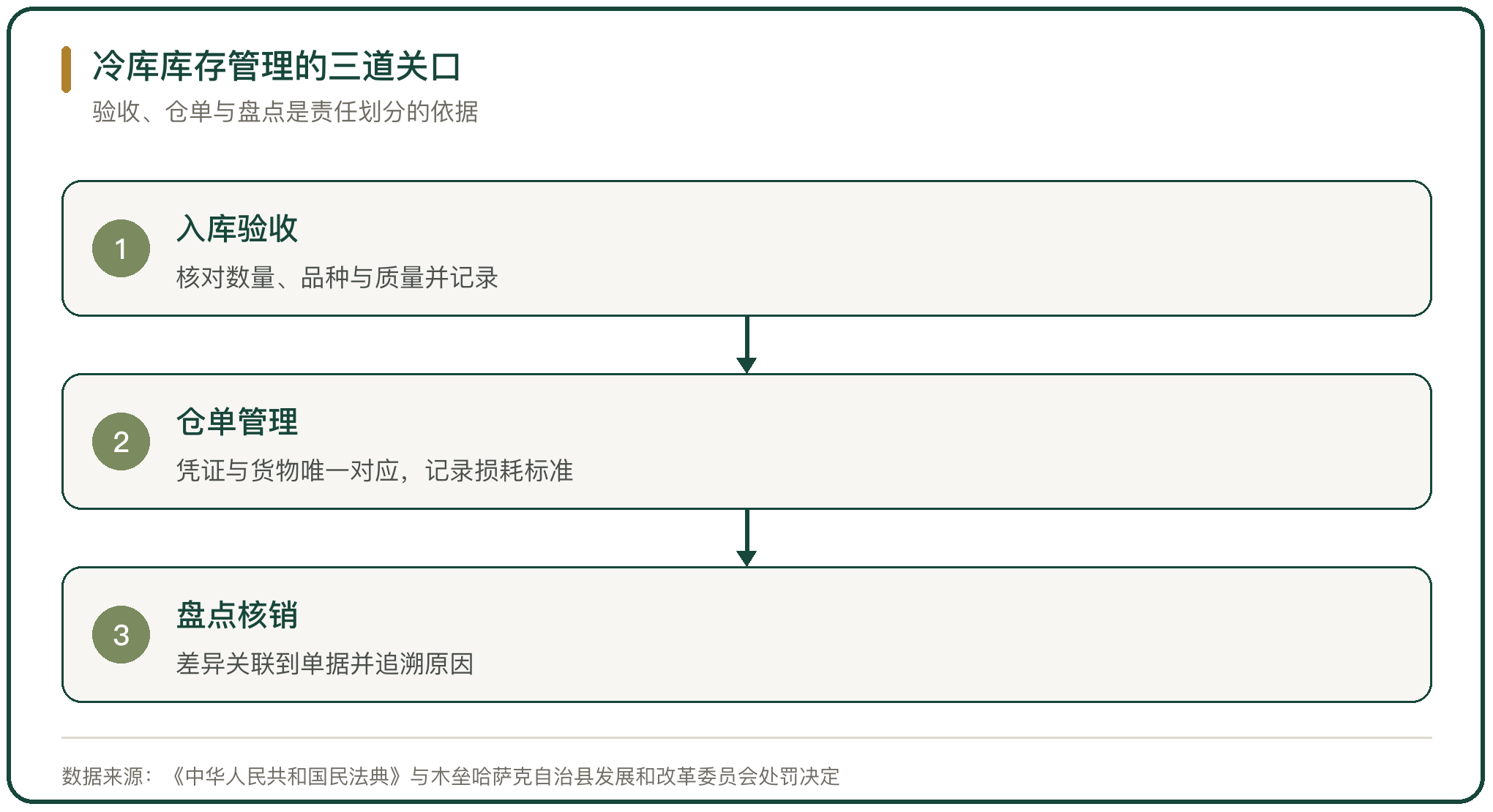 冷库库存管理的三道关口
