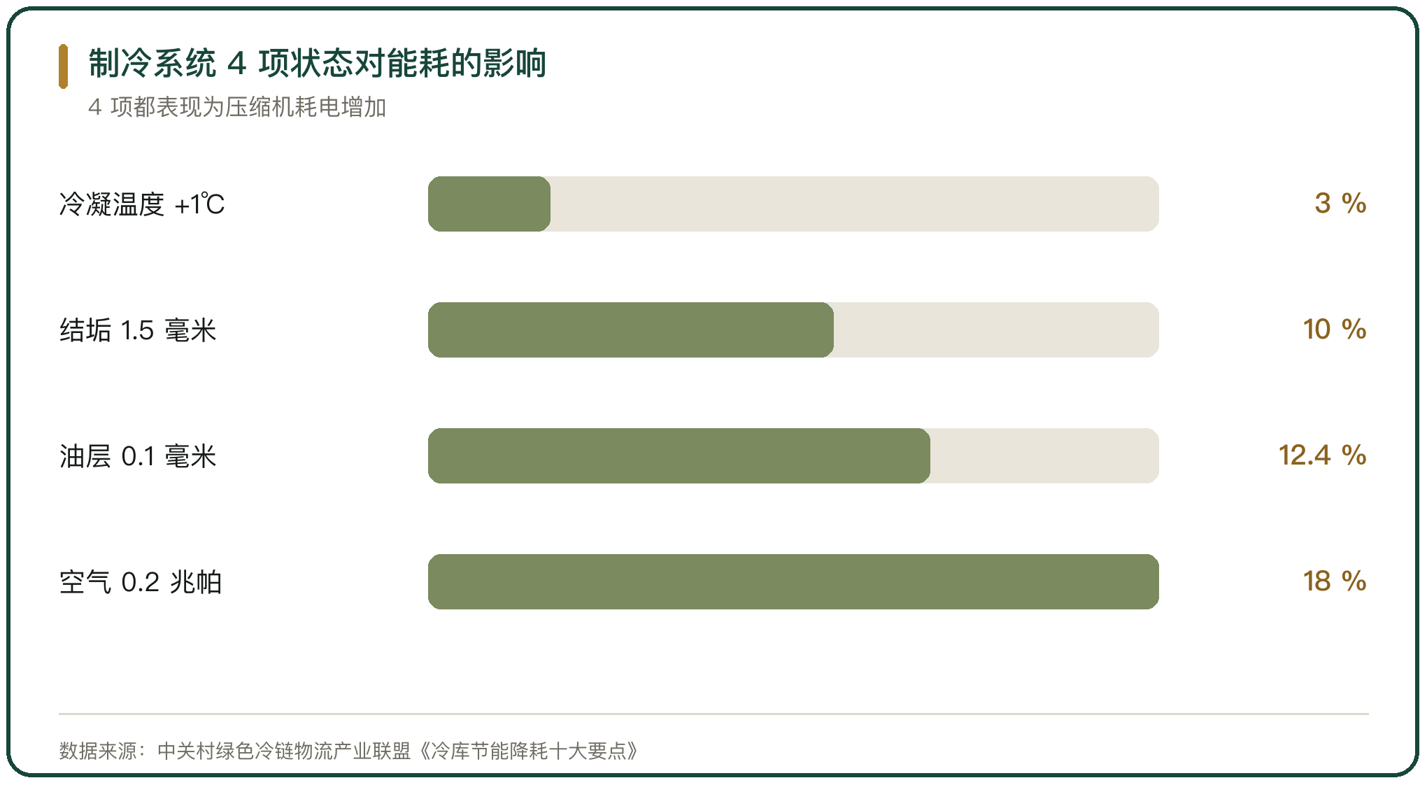 制冷系统 4 项状态对能耗的影响