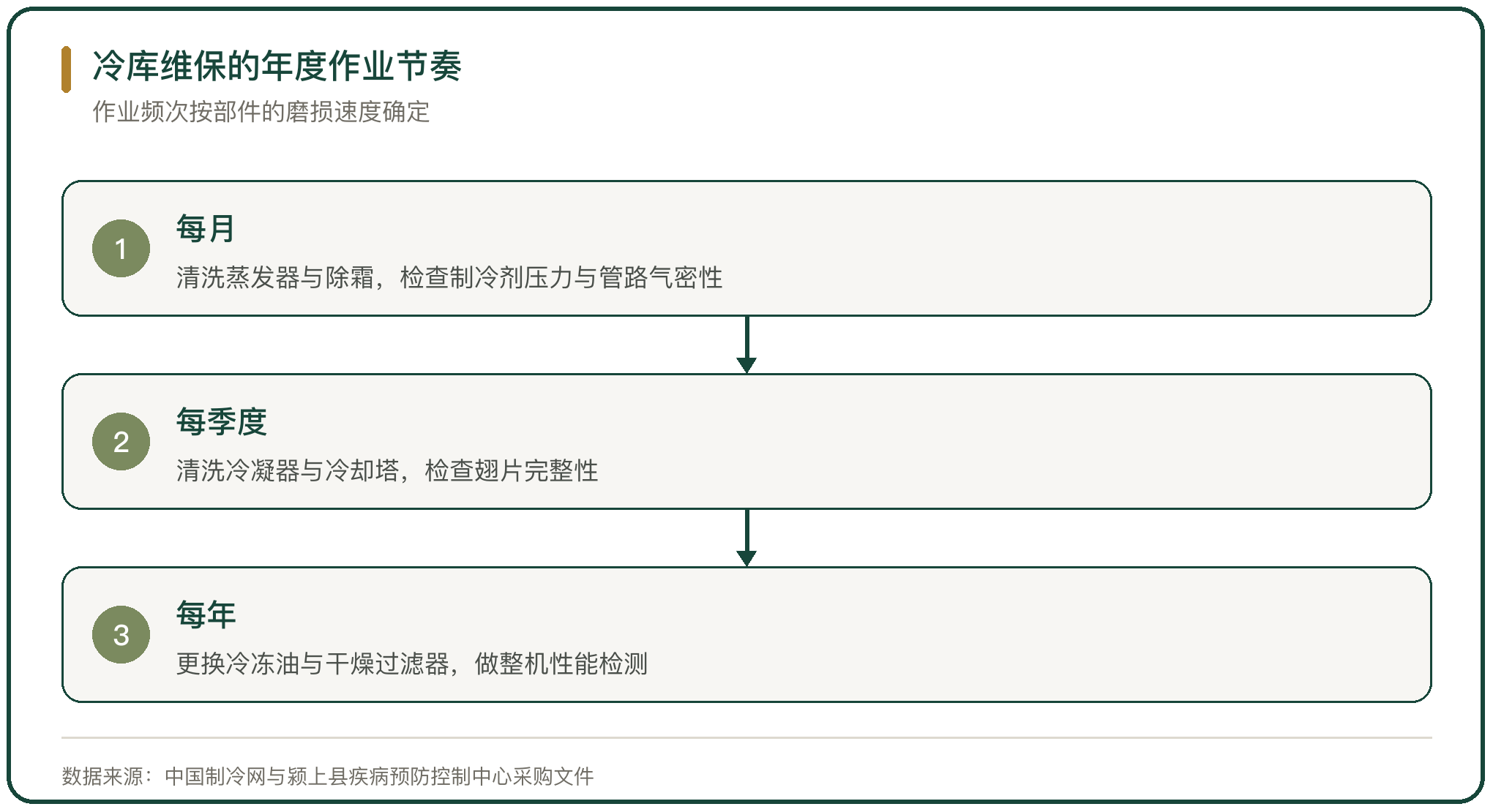 冷库维保的年度作业节奏