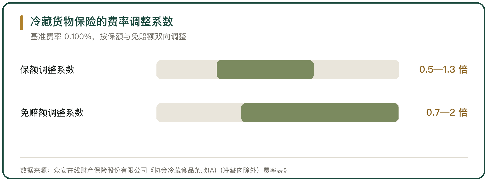 冷藏货物保险的费率调整系数