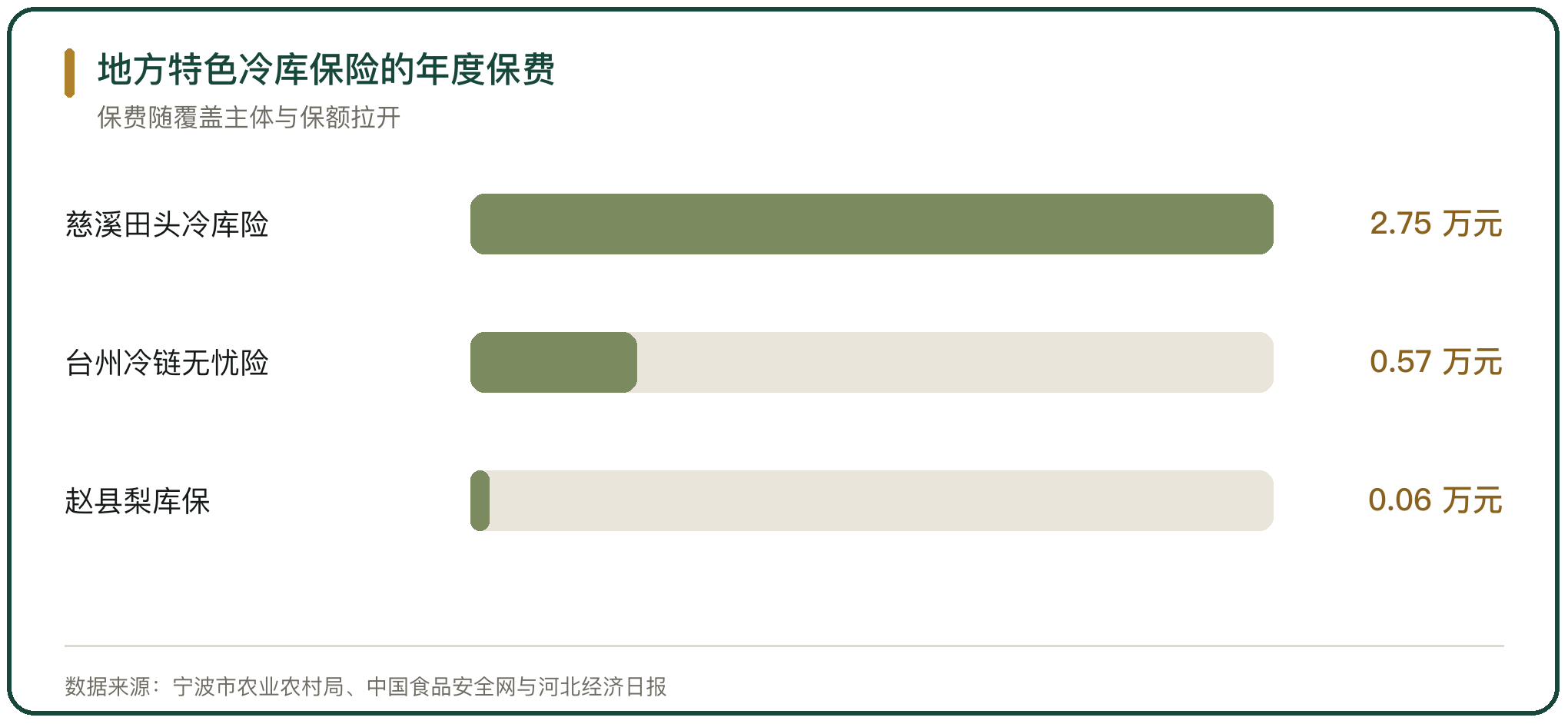 地方特色冷库保险的年度保费