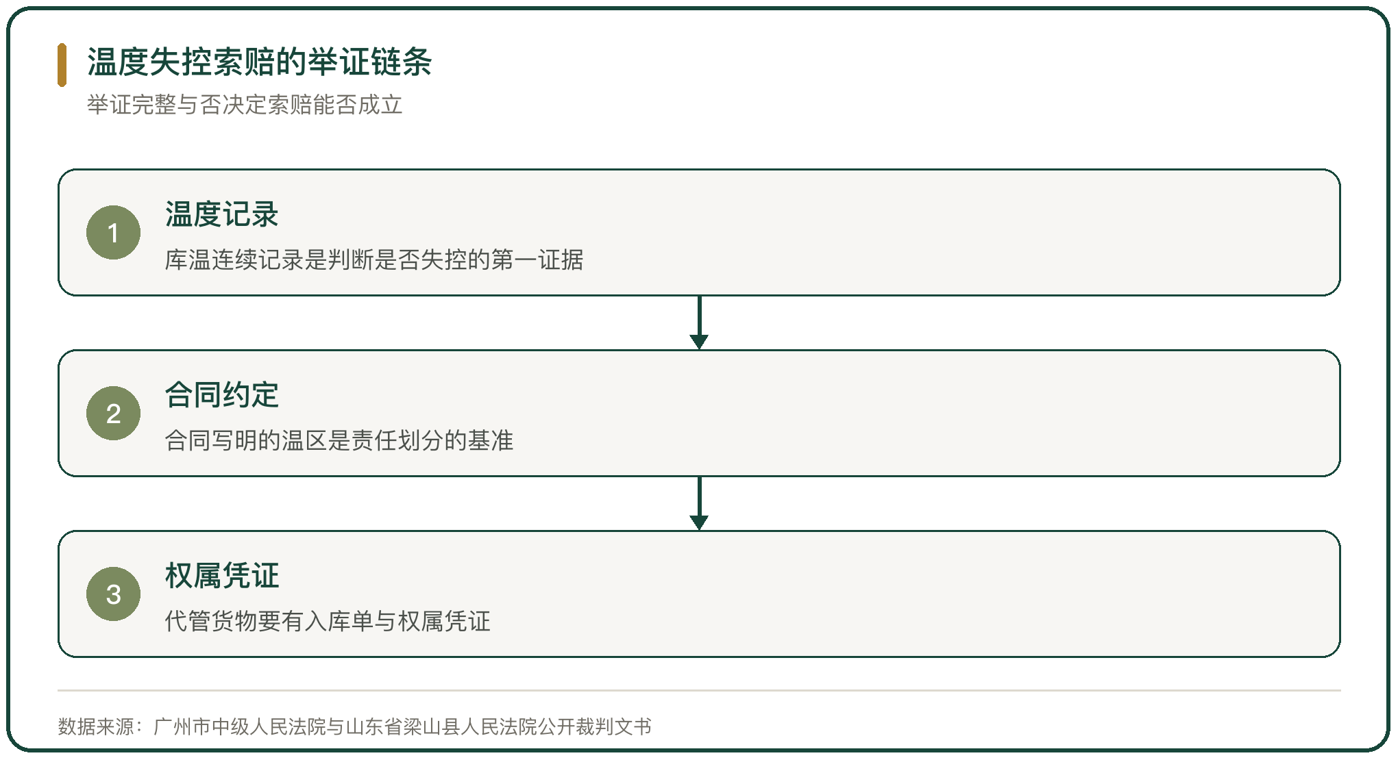 温度失控索赔的举证链条