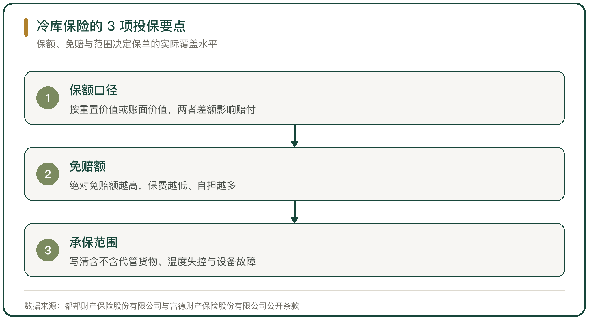 冷库保险的 3 项投保要点