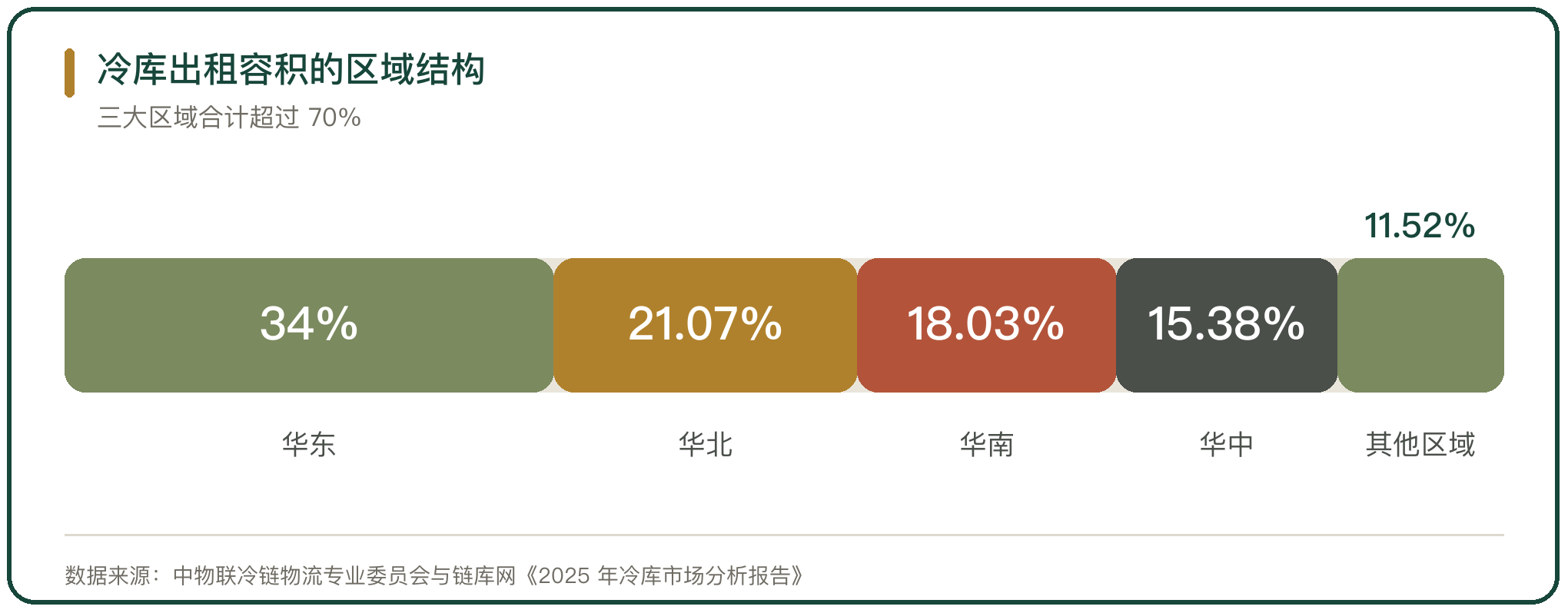 冷库出租容积的区域结构