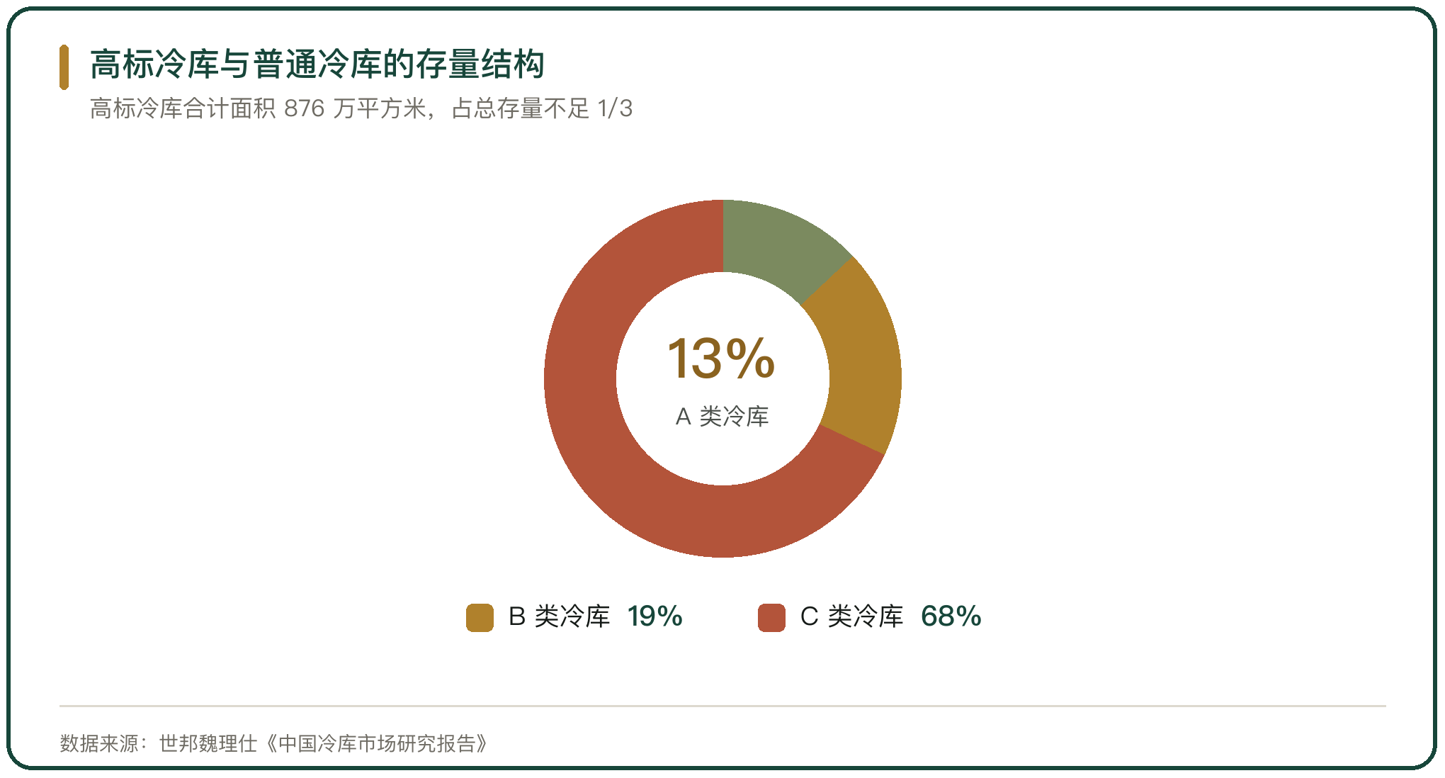 高标冷库与普通冷库的存量结构