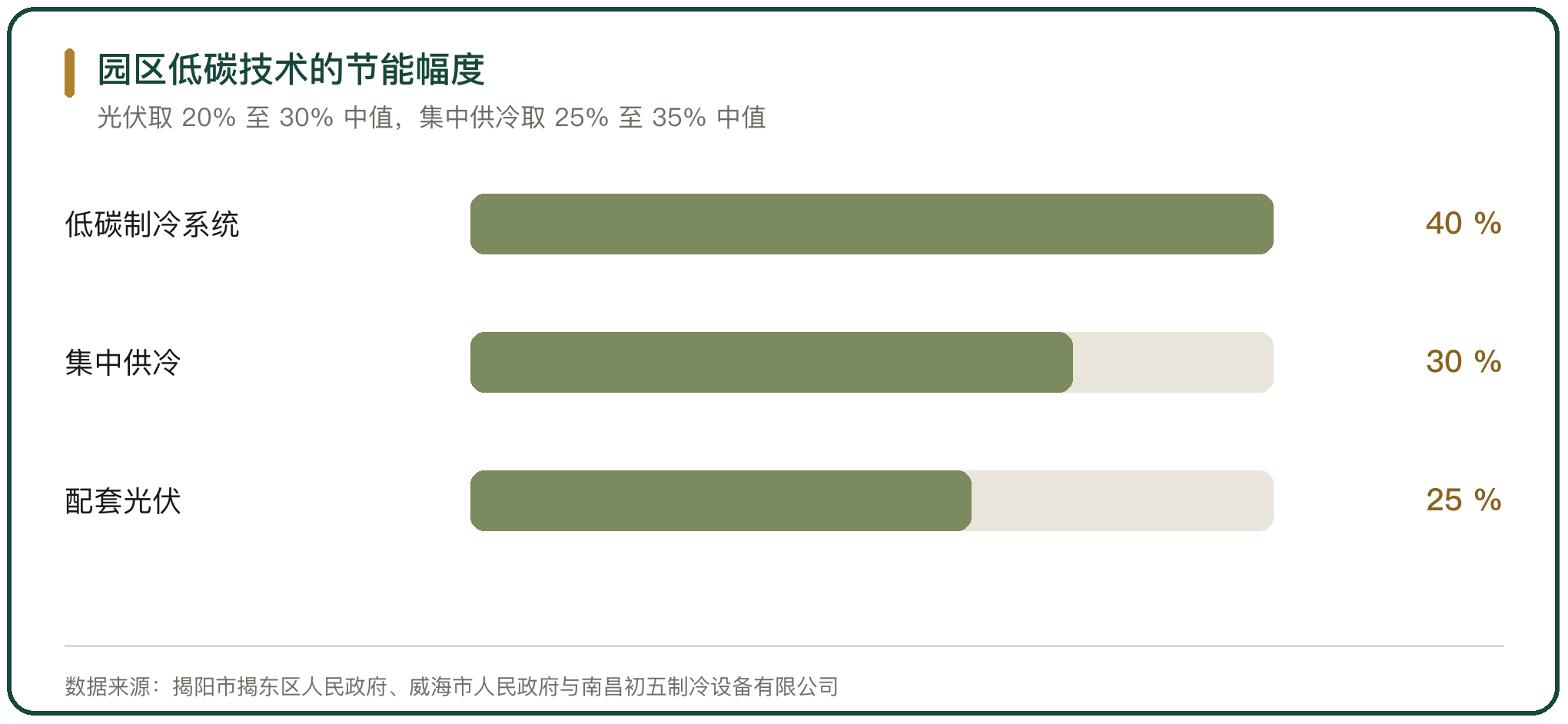 园区低碳技术的节能幅度