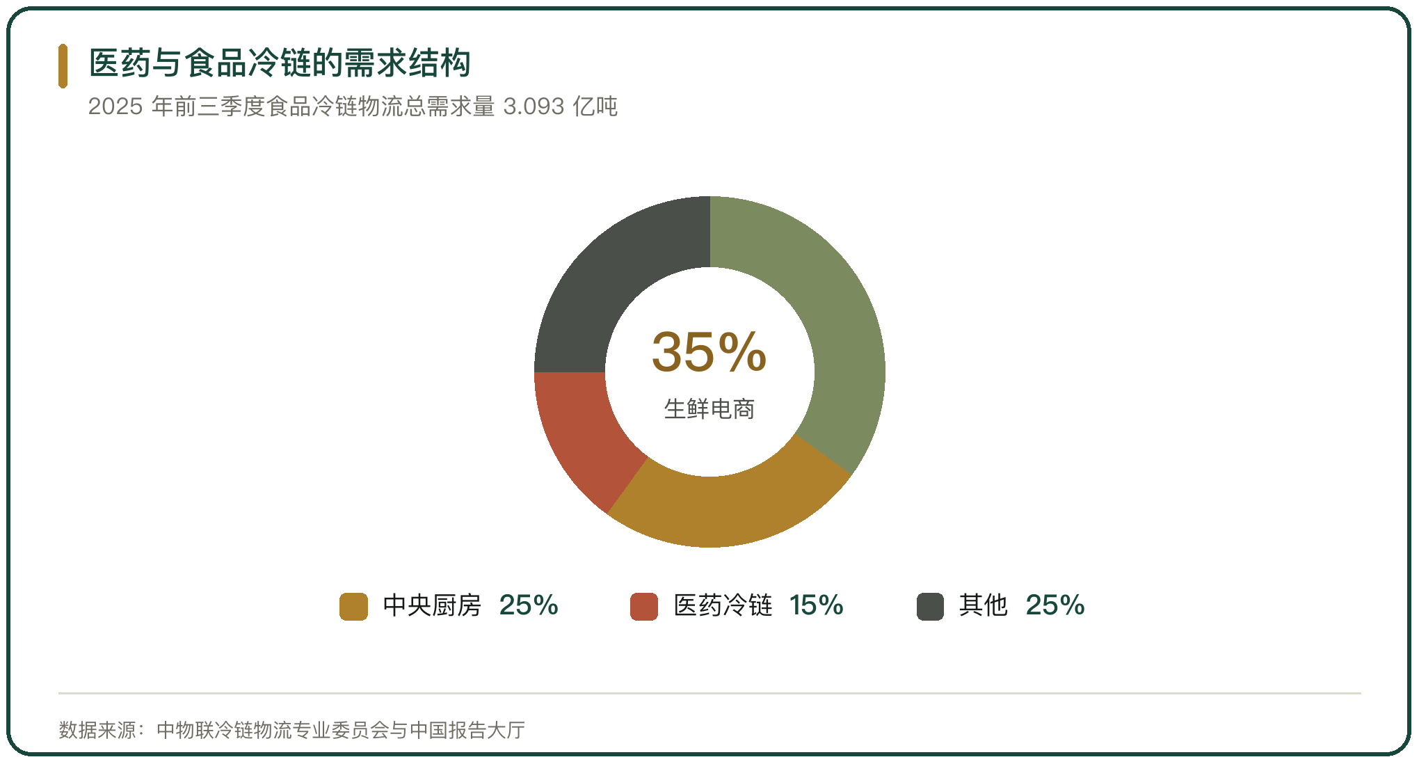 医药与食品冷链的需求结构