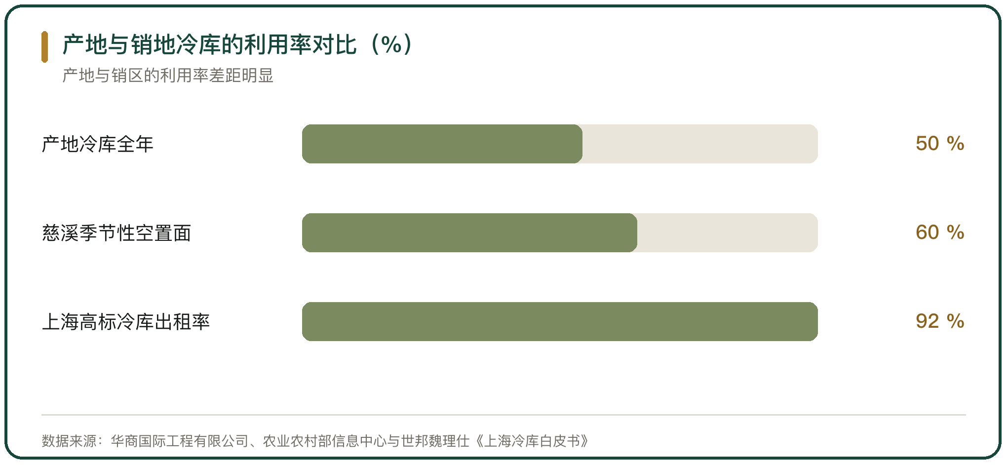 产地与销地冷库的利用率对比（%）
