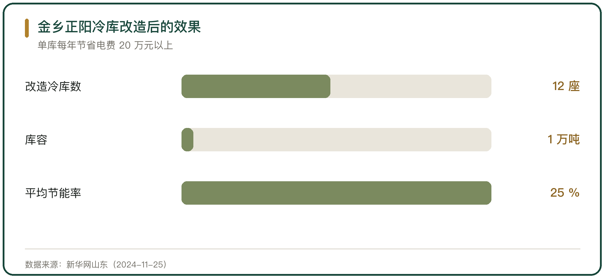 金乡正阳冷库改造后的效果