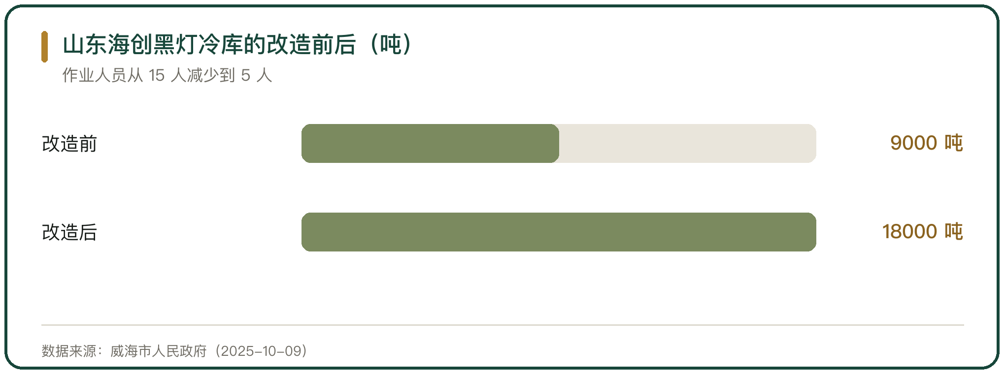 山东海创黑灯冷库的改造前后（吨）