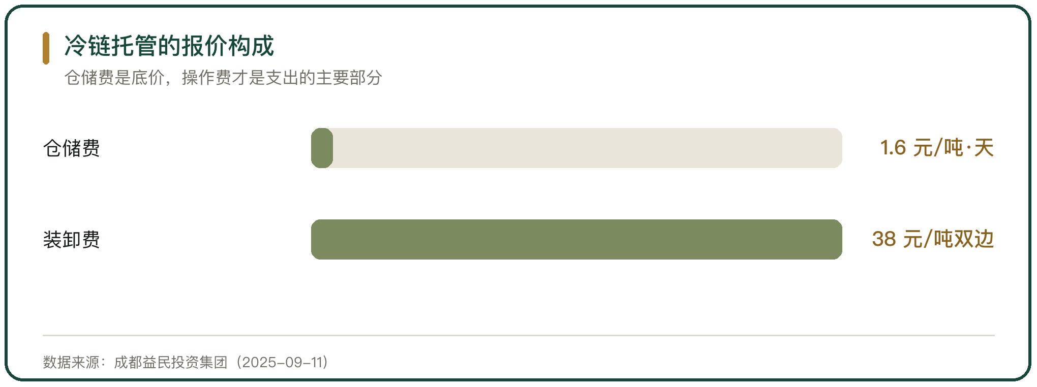 冷链托管的报价构成