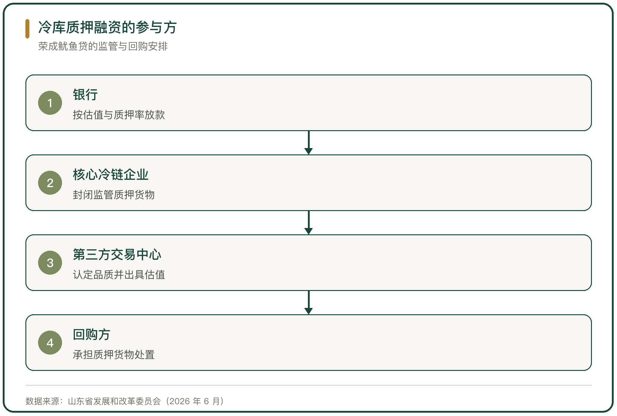 冷库质押融资的参与方