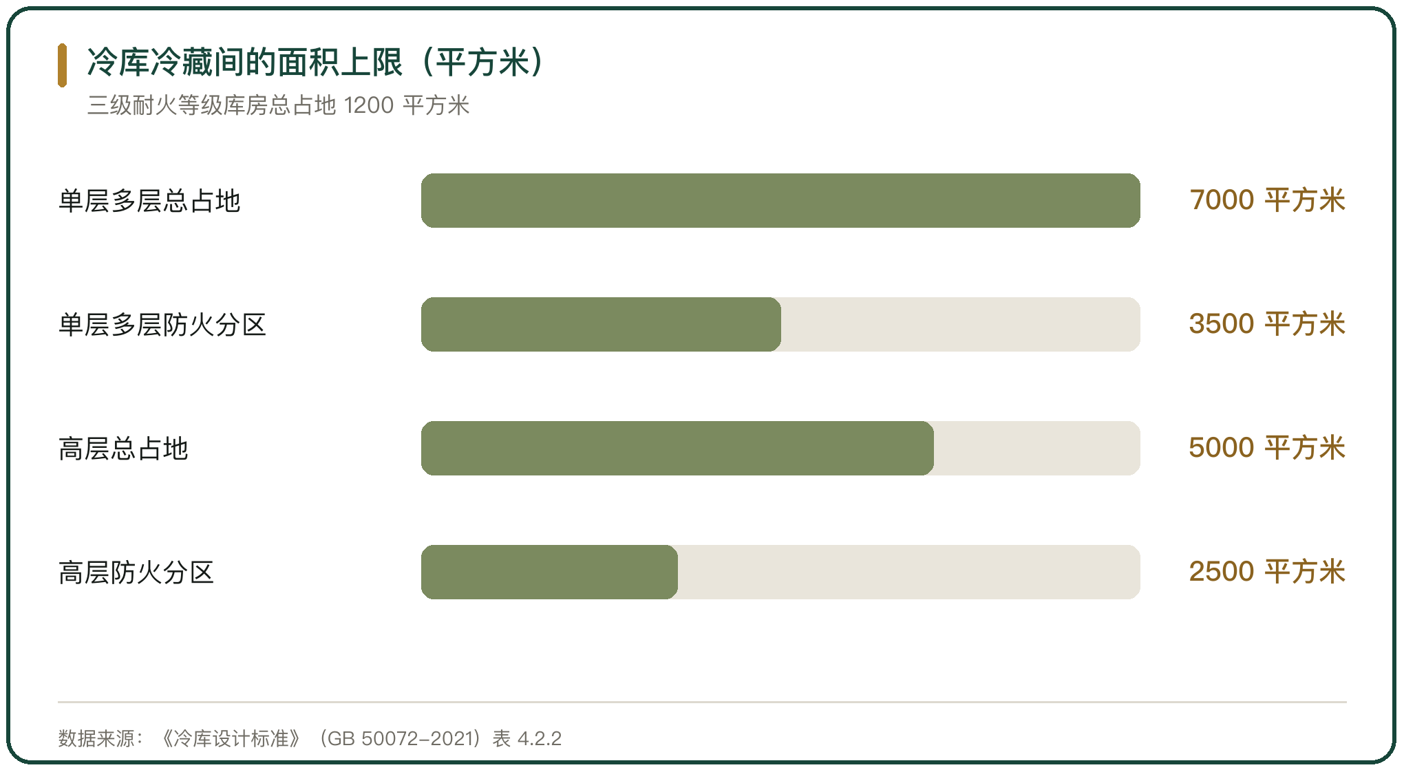 冷库冷藏间的面积上限（平方米）