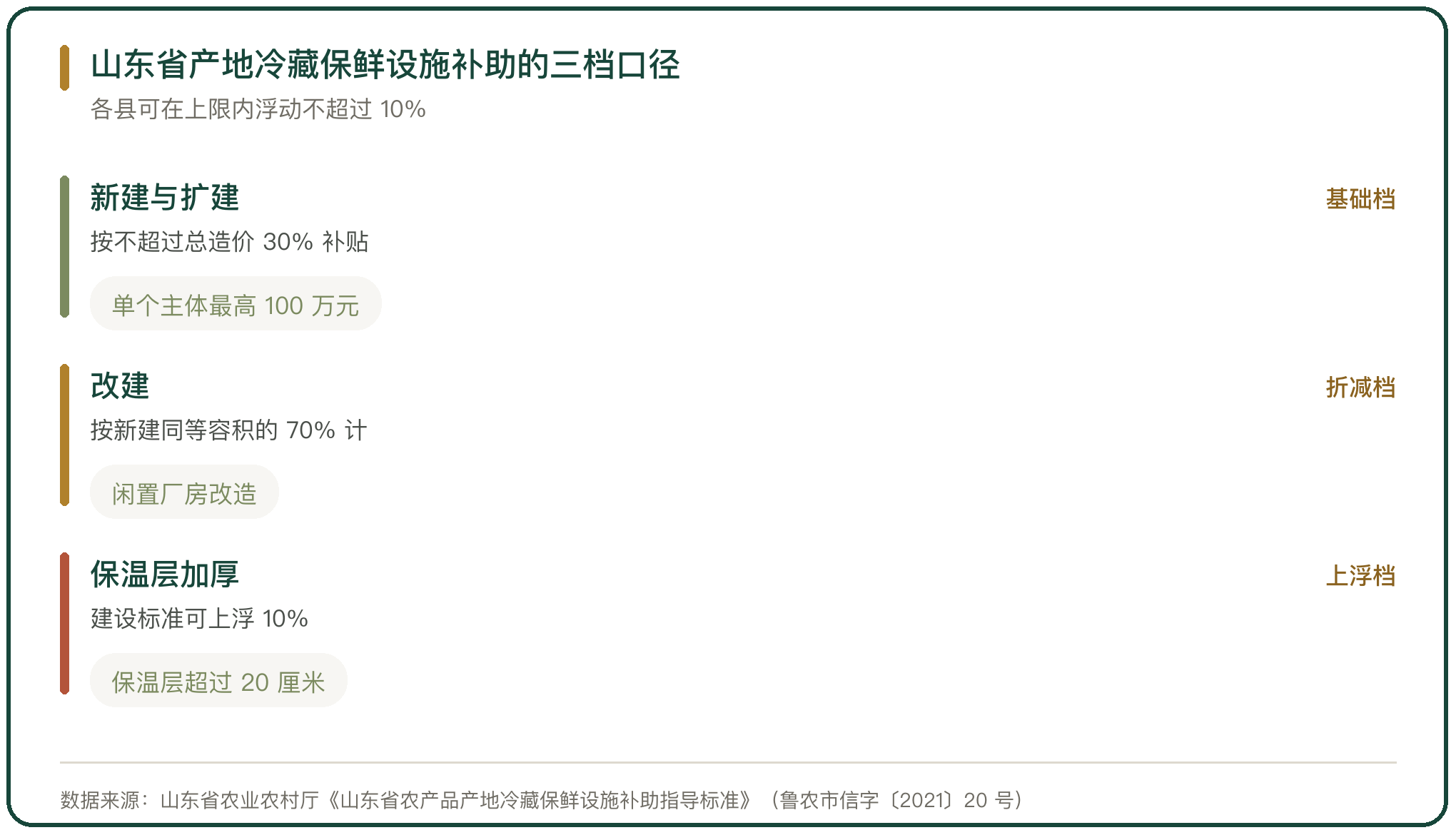 山东省产地冷藏保鲜设施补助的三档口径
