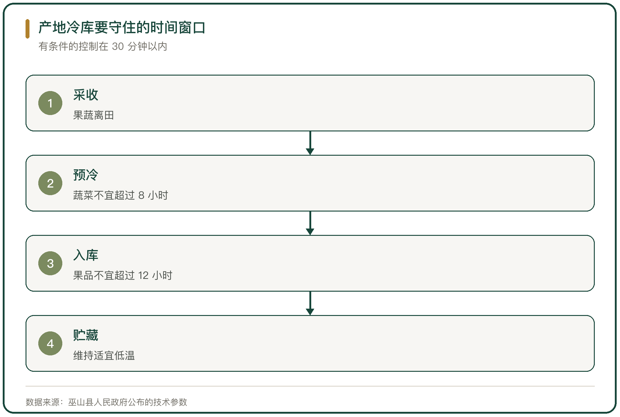产地冷库要守住的时间窗口