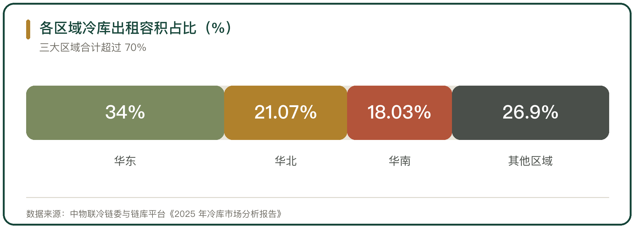 各区域冷库出租容积占比（%）