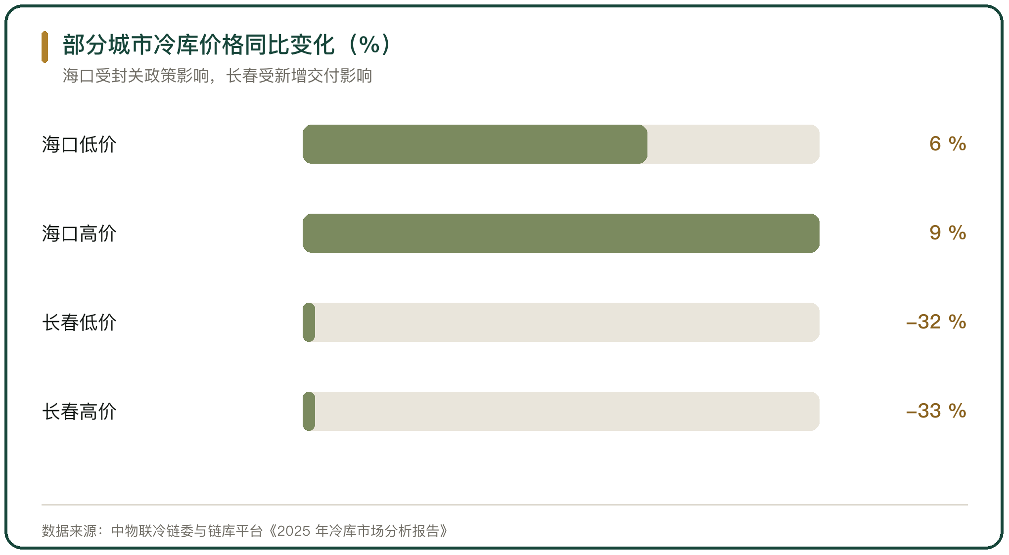 部分城市冷库价格同比变化（%）