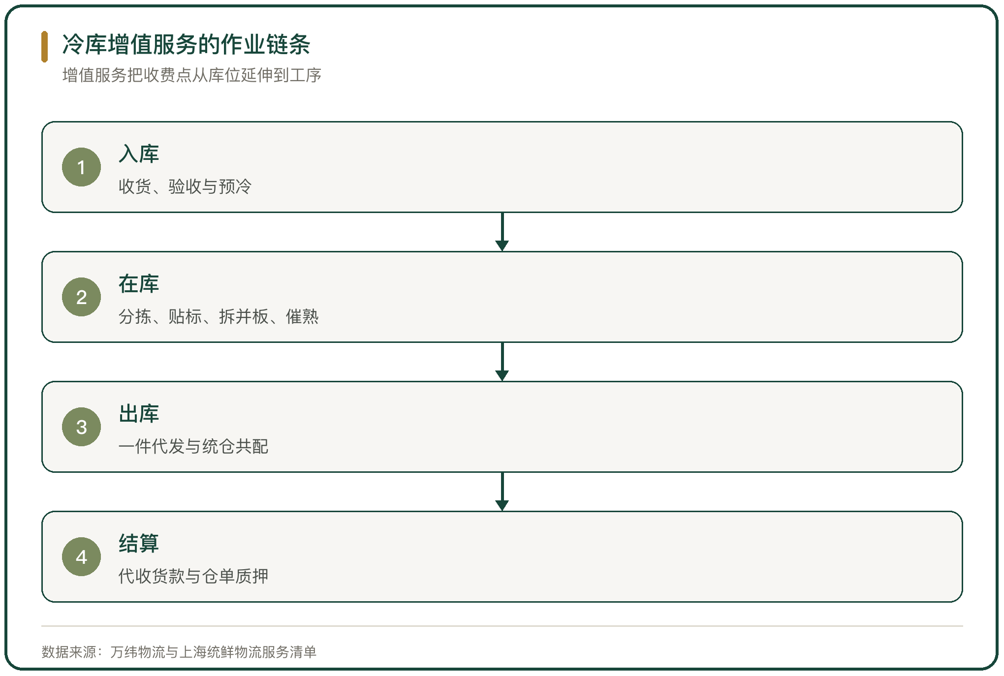 冷库增值服务的作业链条