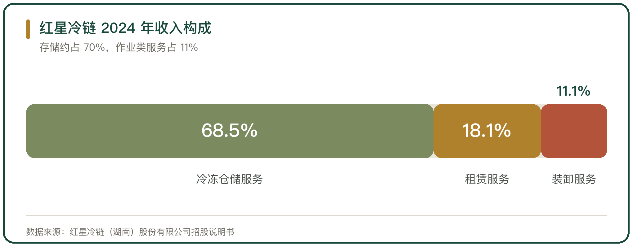 红星冷链 2024 年收入构成