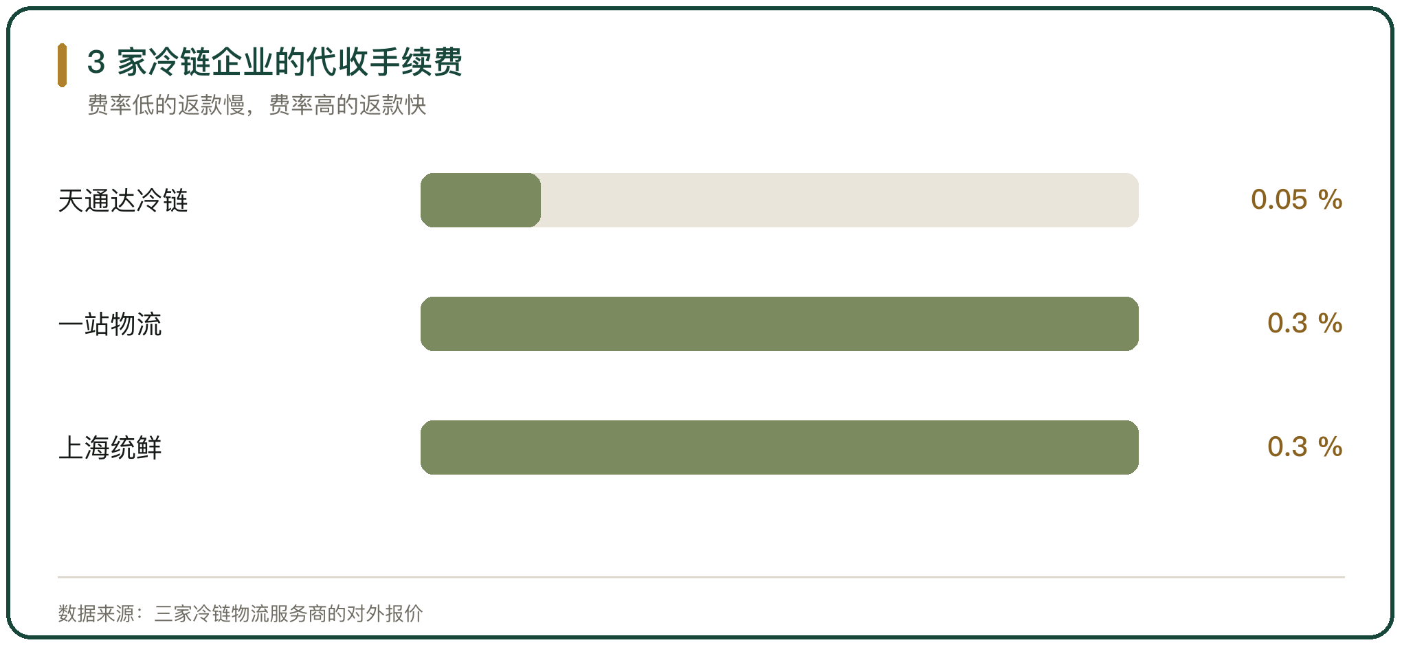3 家冷链企业的代收手续费