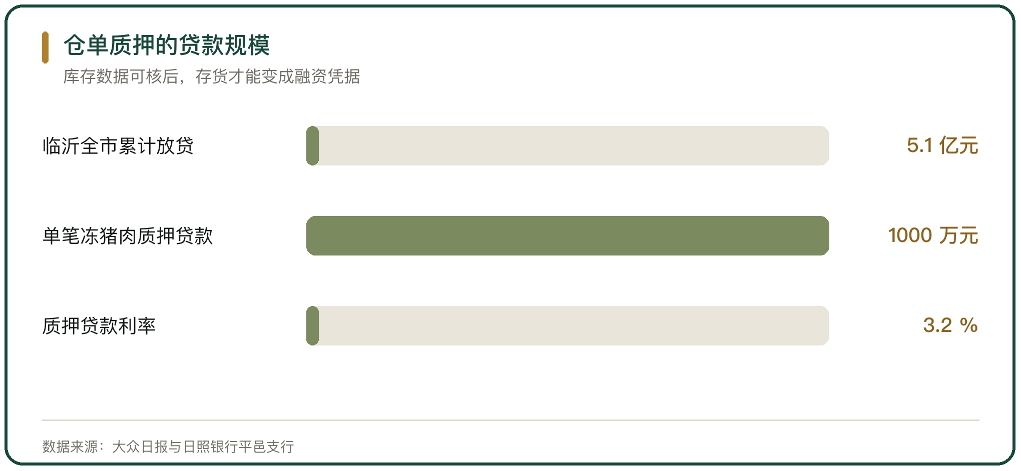 仓单质押的贷款规模