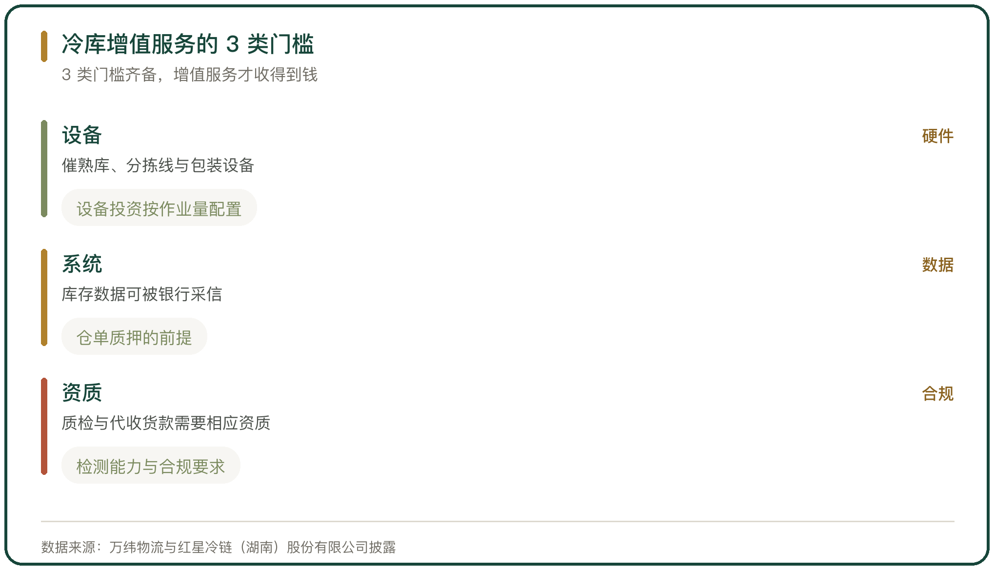 冷库增值服务的 3 类门槛