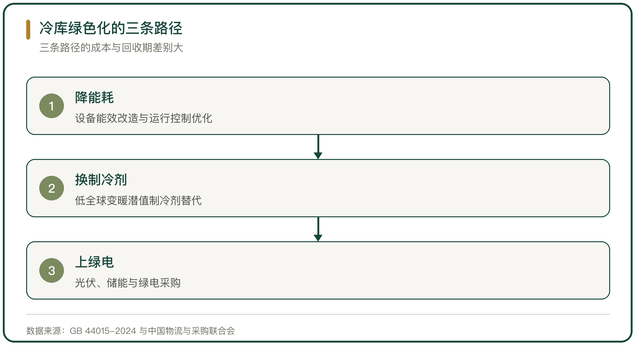 冷库绿色化的三条路径