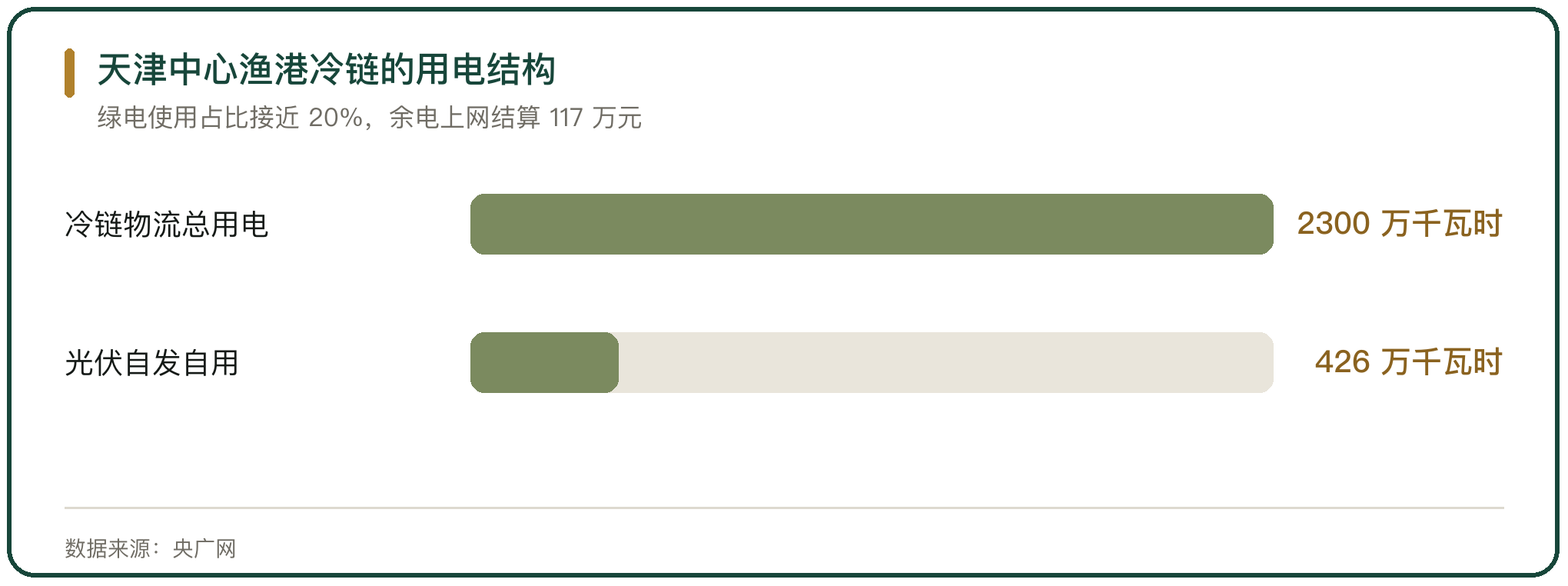 天津中心渔港冷链的用电结构