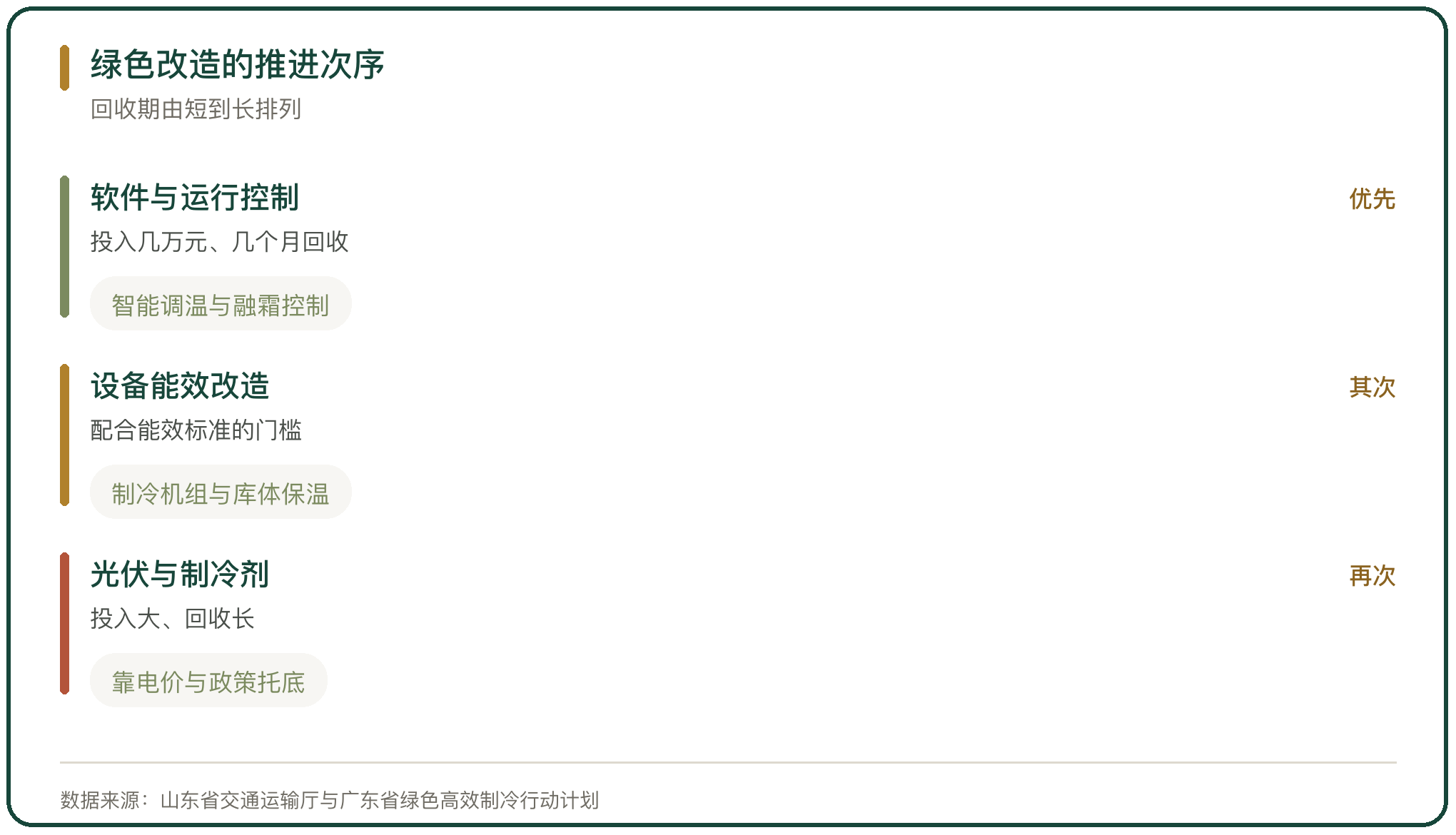 绿色改造的推进次序
