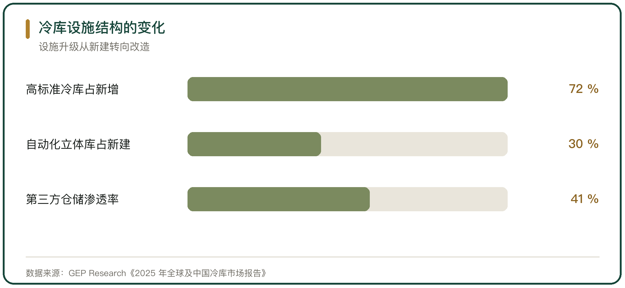 冷库设施结构的变化
