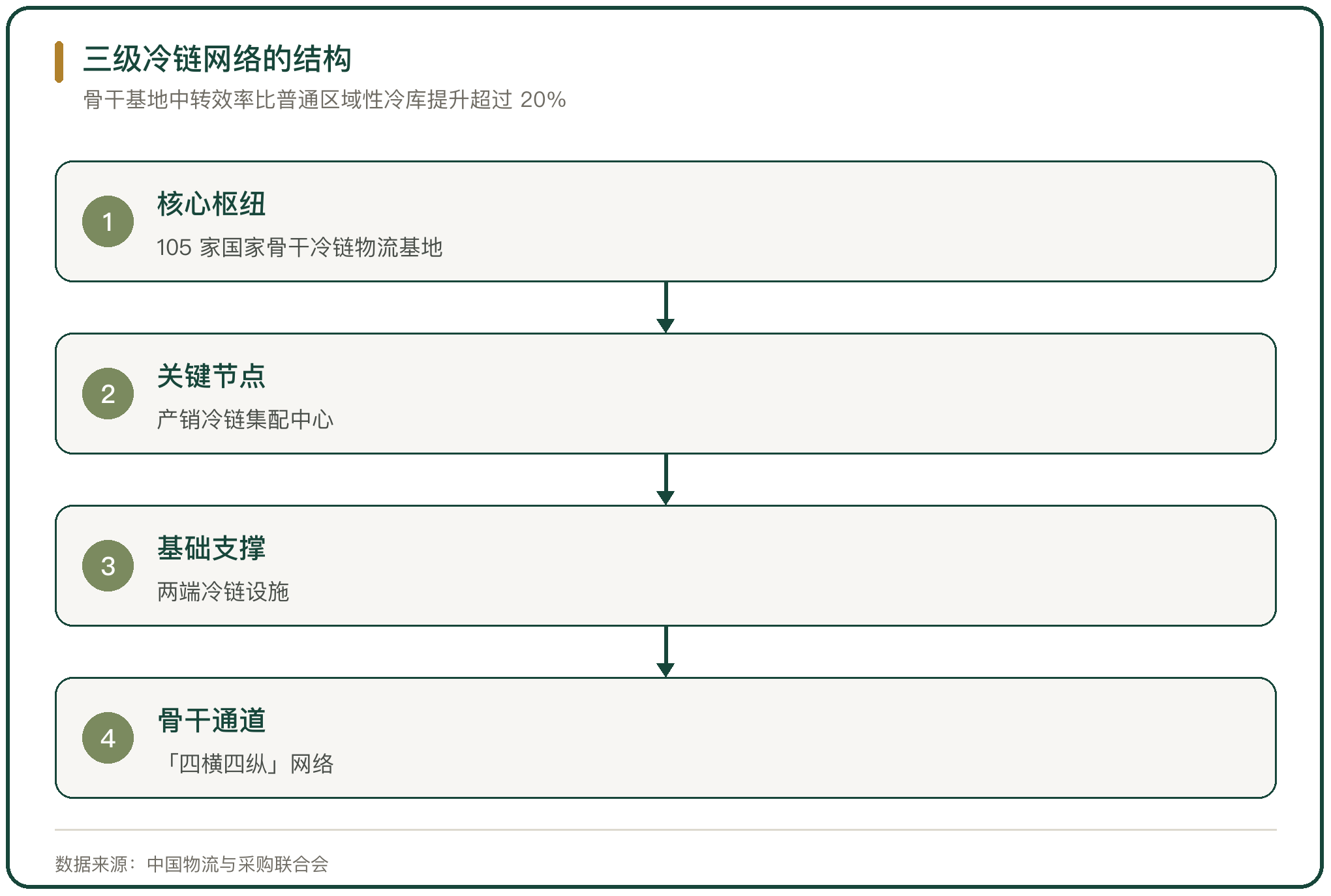 三级冷链网络的结构