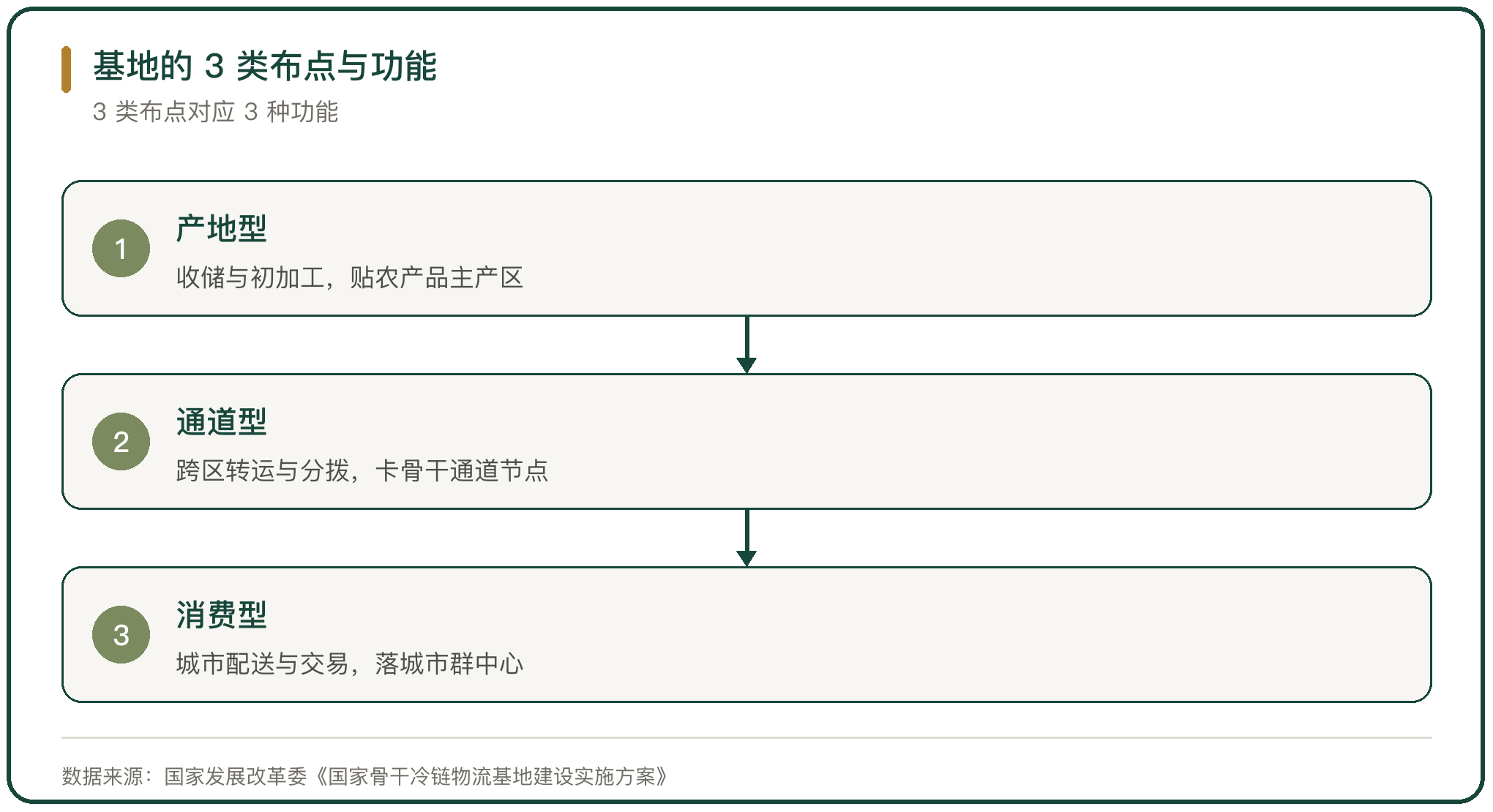 基地的 3 类布点与功能