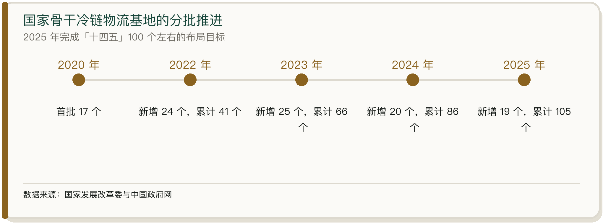 国家骨干冷链物流基地的分批推进