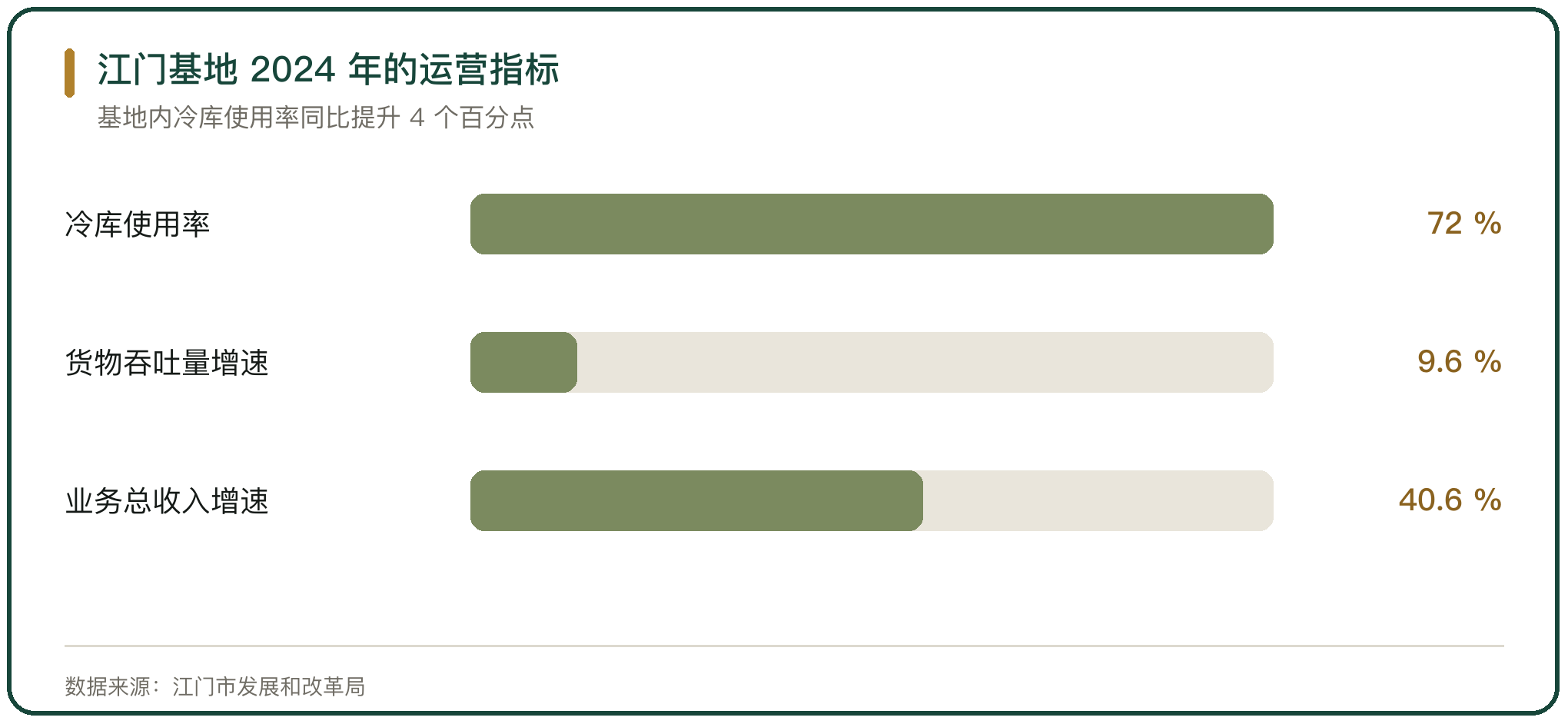 江门基地 2024 年的运营指标